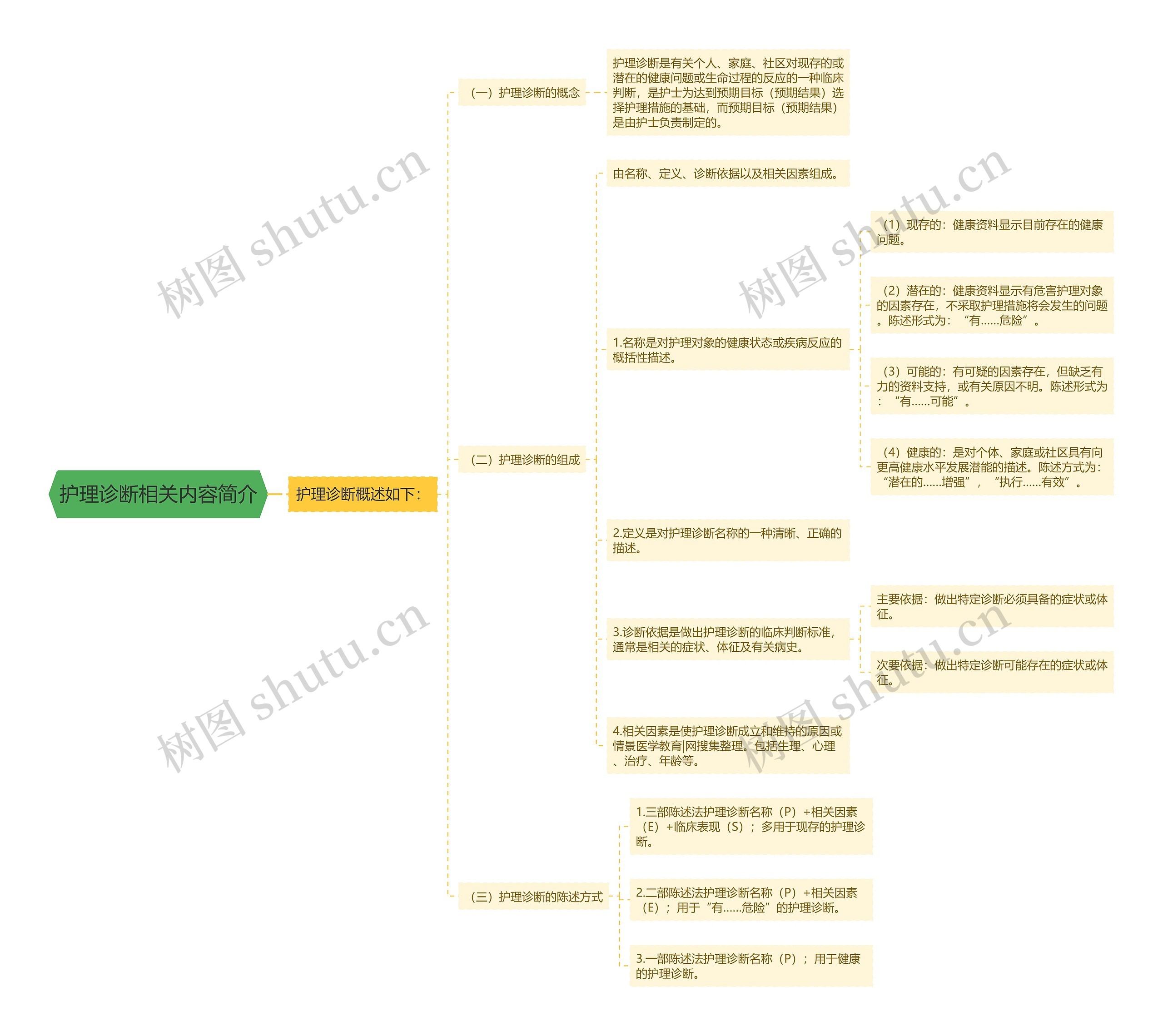护理诊断相关内容简介 护理诊断相关内容简介