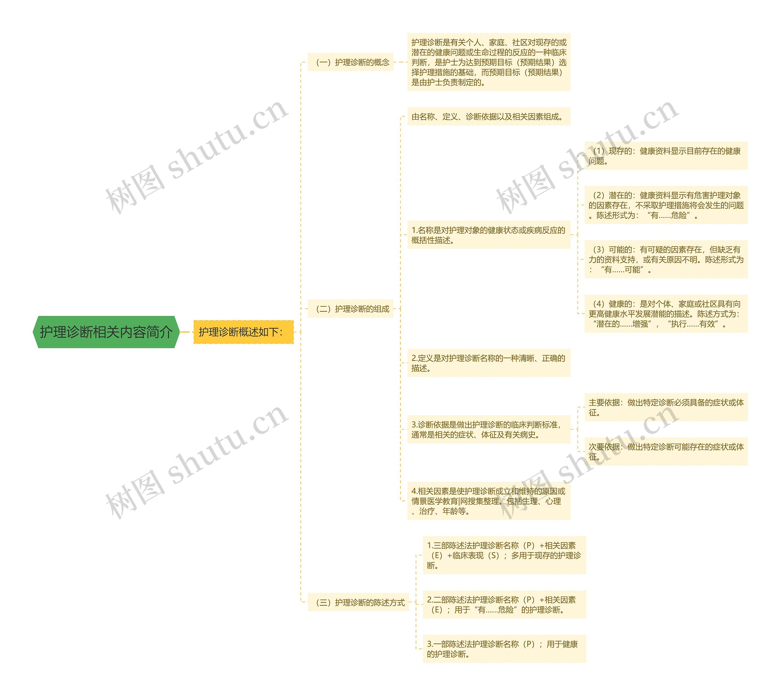 护理诊断相关内容简介思维导图