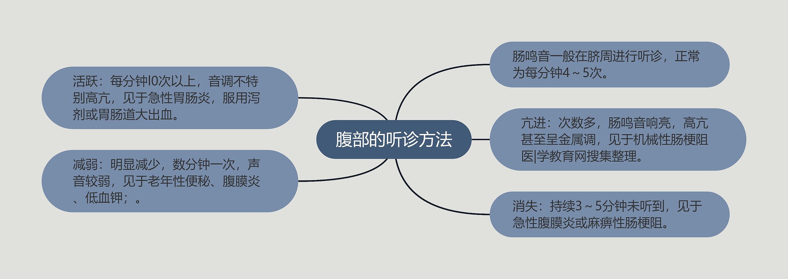 腹部的听诊方法