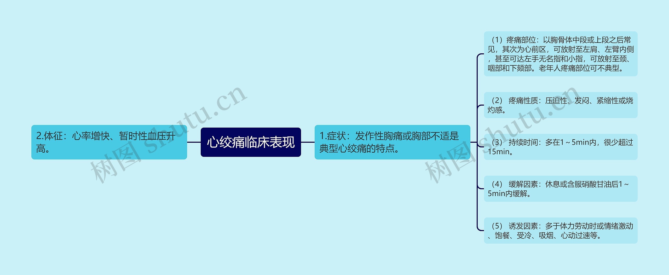 心绞痛临床表现