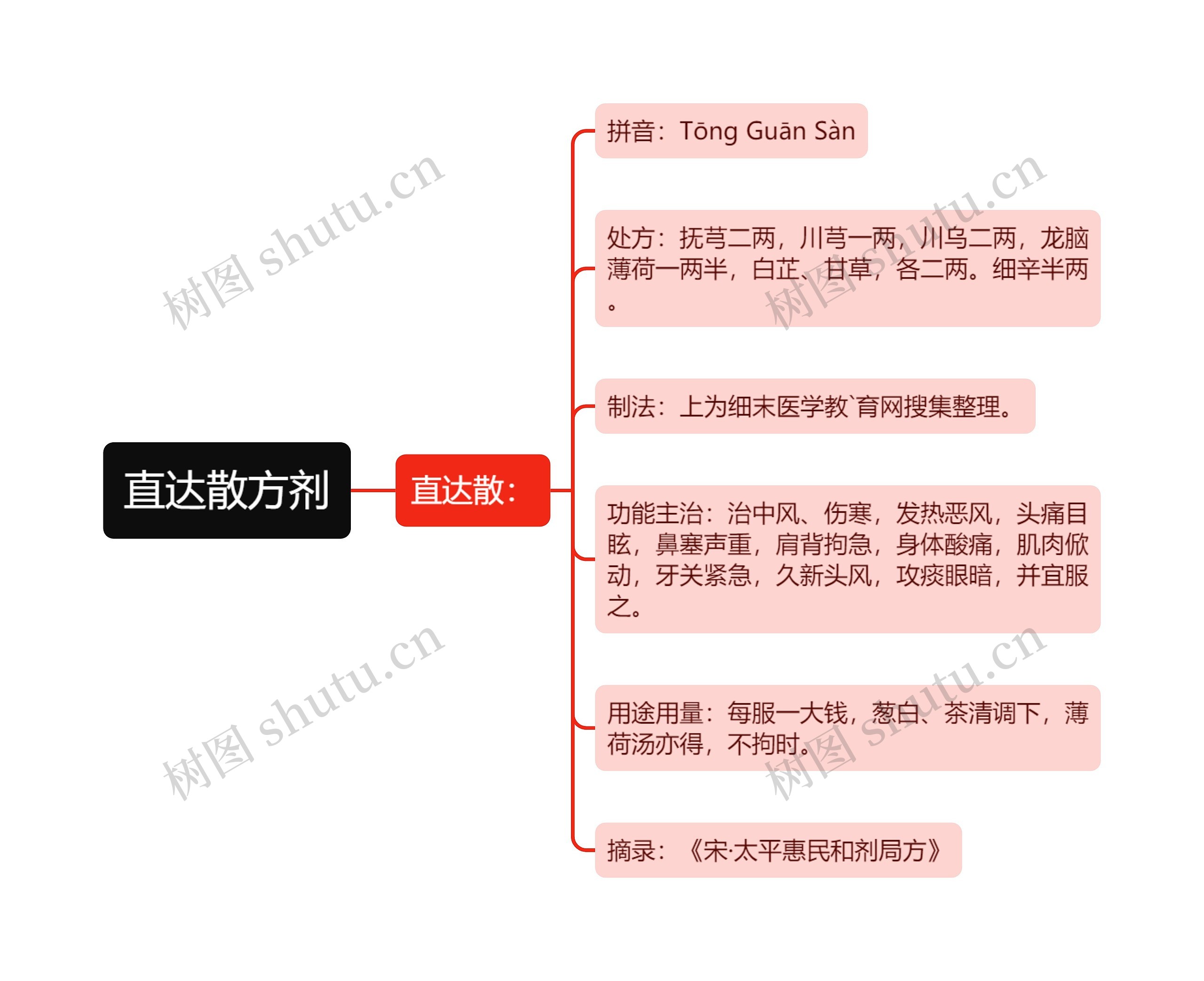 直达散方剂