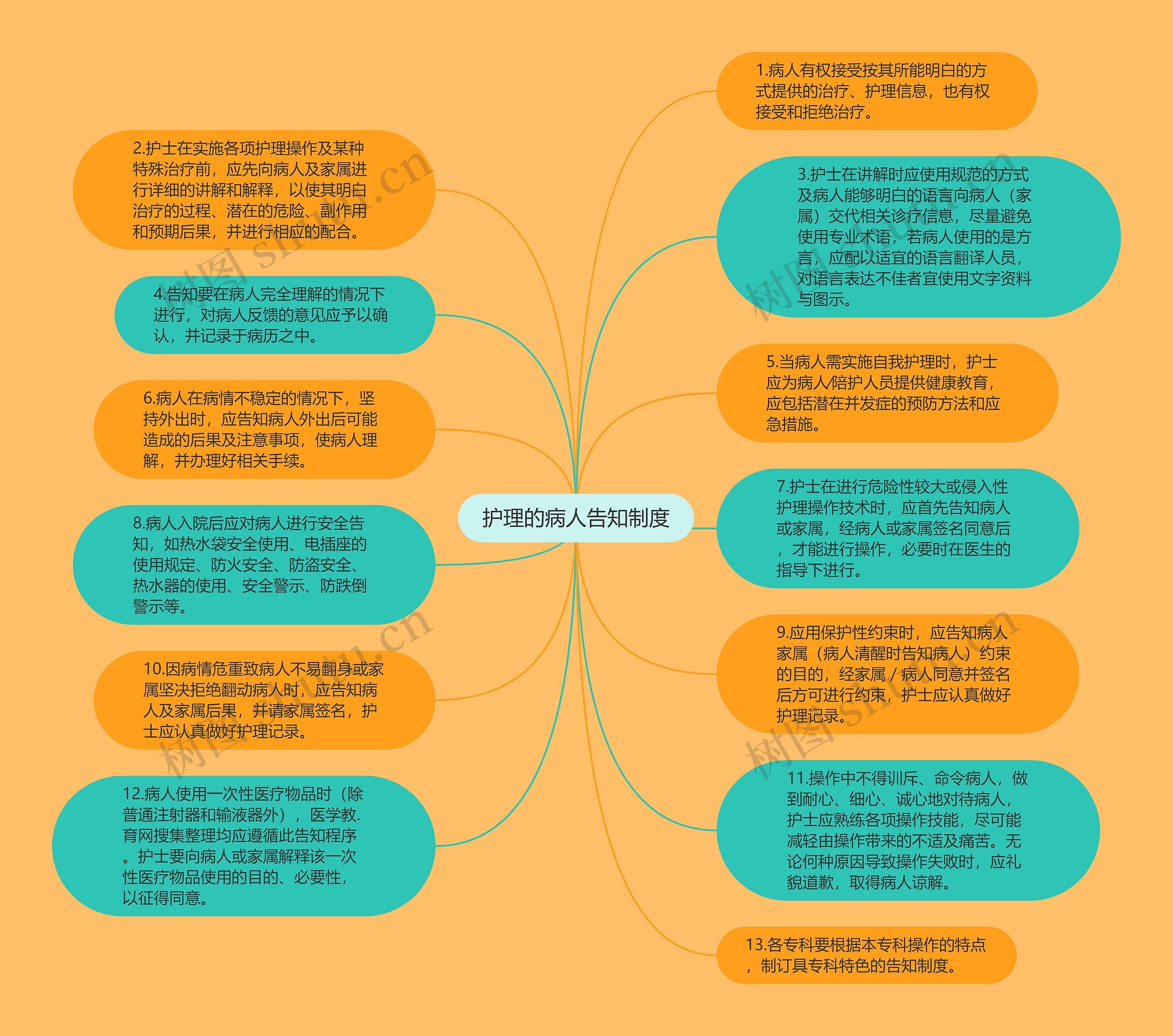 护理的病人告知制度思维导图