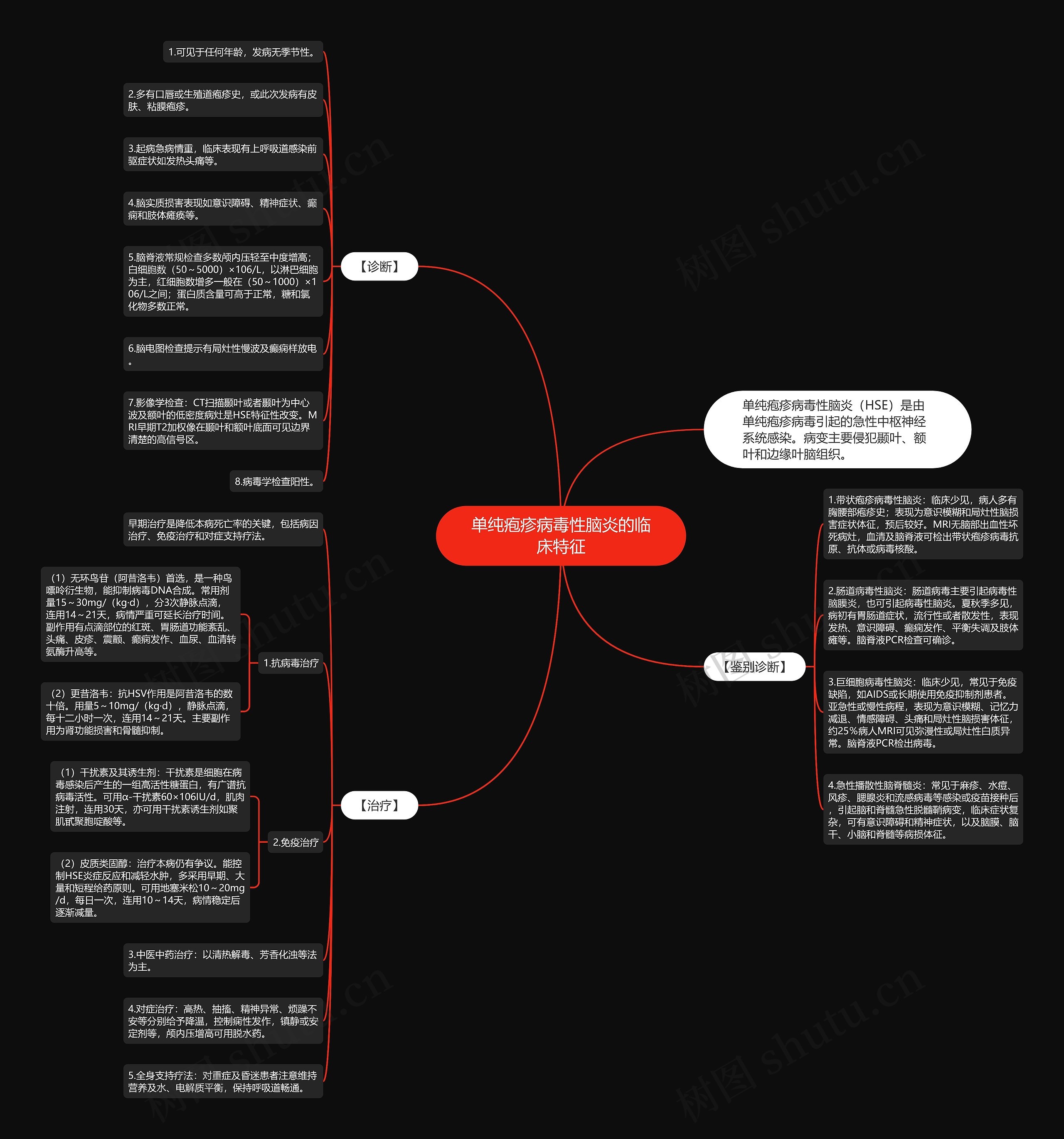 单纯疱疹病毒性脑炎的临床特征思维导图