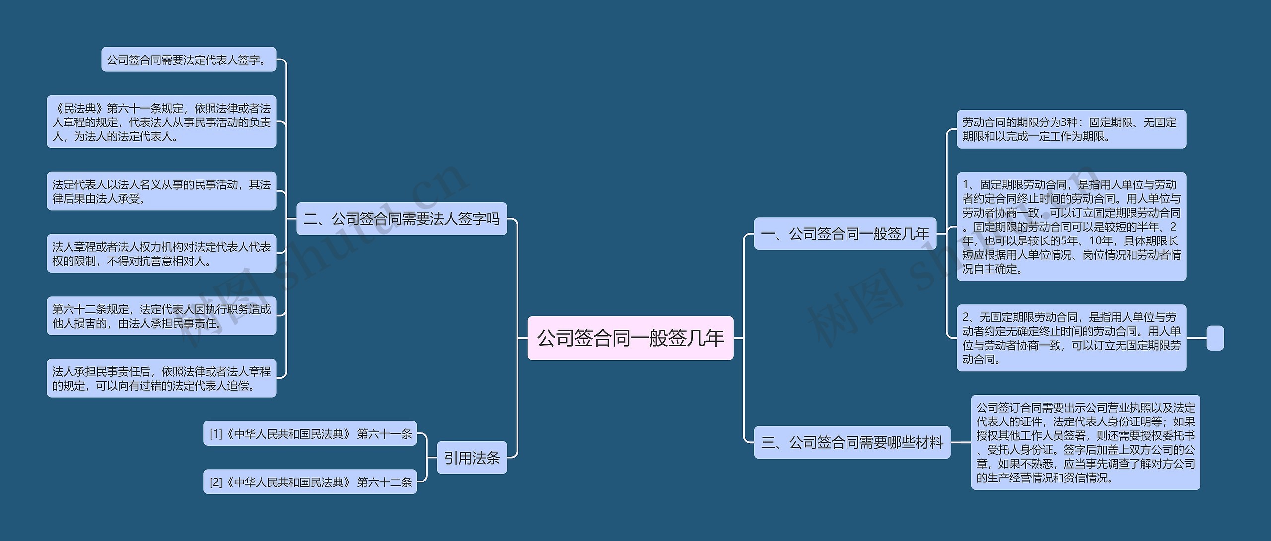 公司签合同一般签几年思维导图