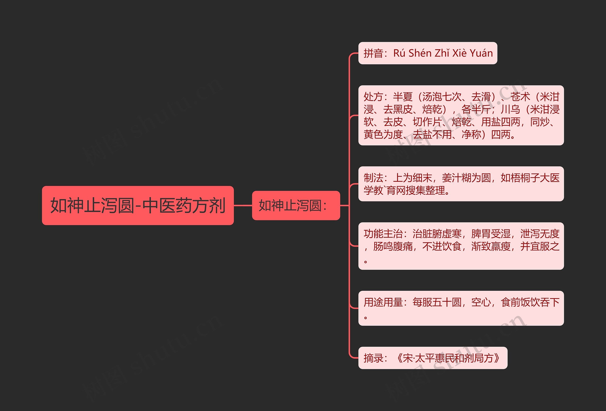 如神止泻圆-中医药方剂思维导图