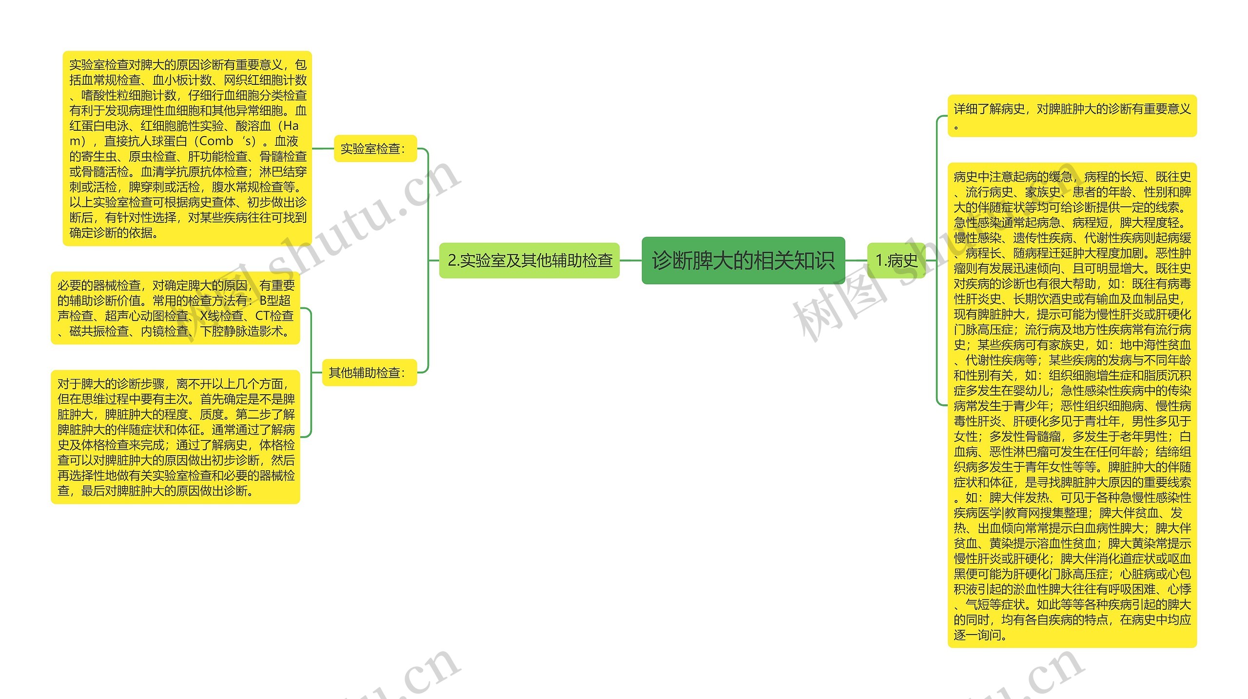 诊断脾大的相关知识思维导图