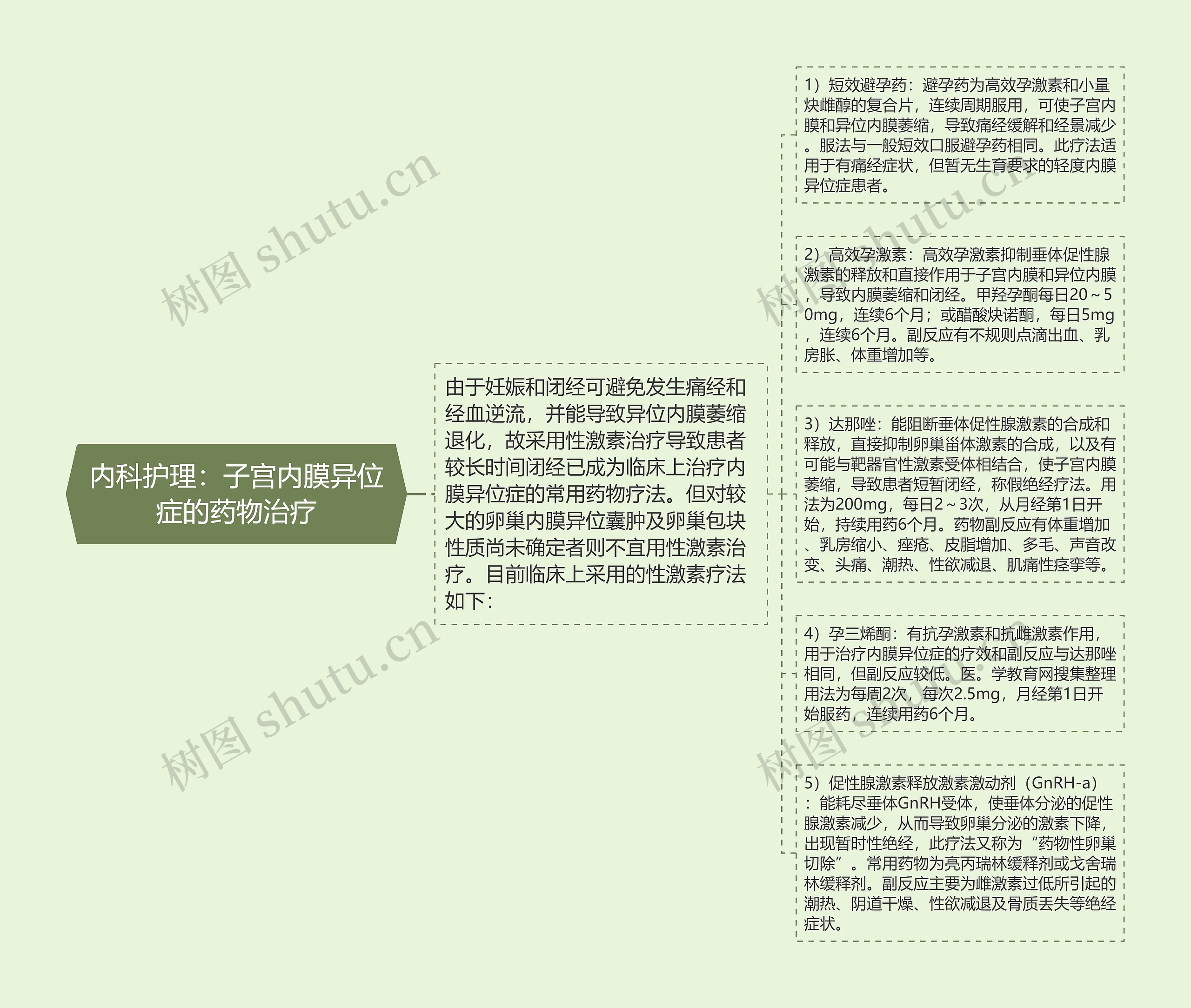 内科护理：子宫内膜异位症的药物治疗思维导图