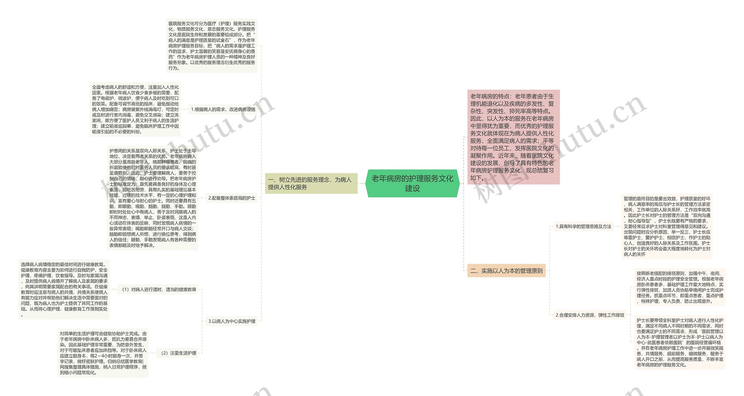 老年病房的护理服务文化建设思维导图