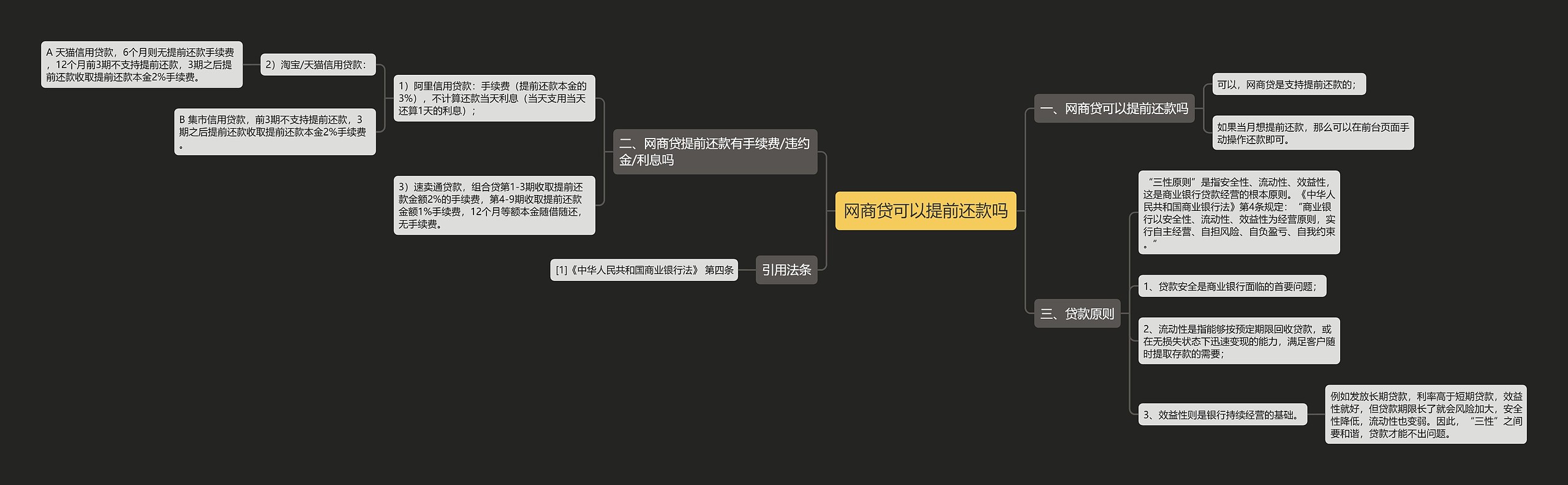 网商贷可以提前还款吗思维导图