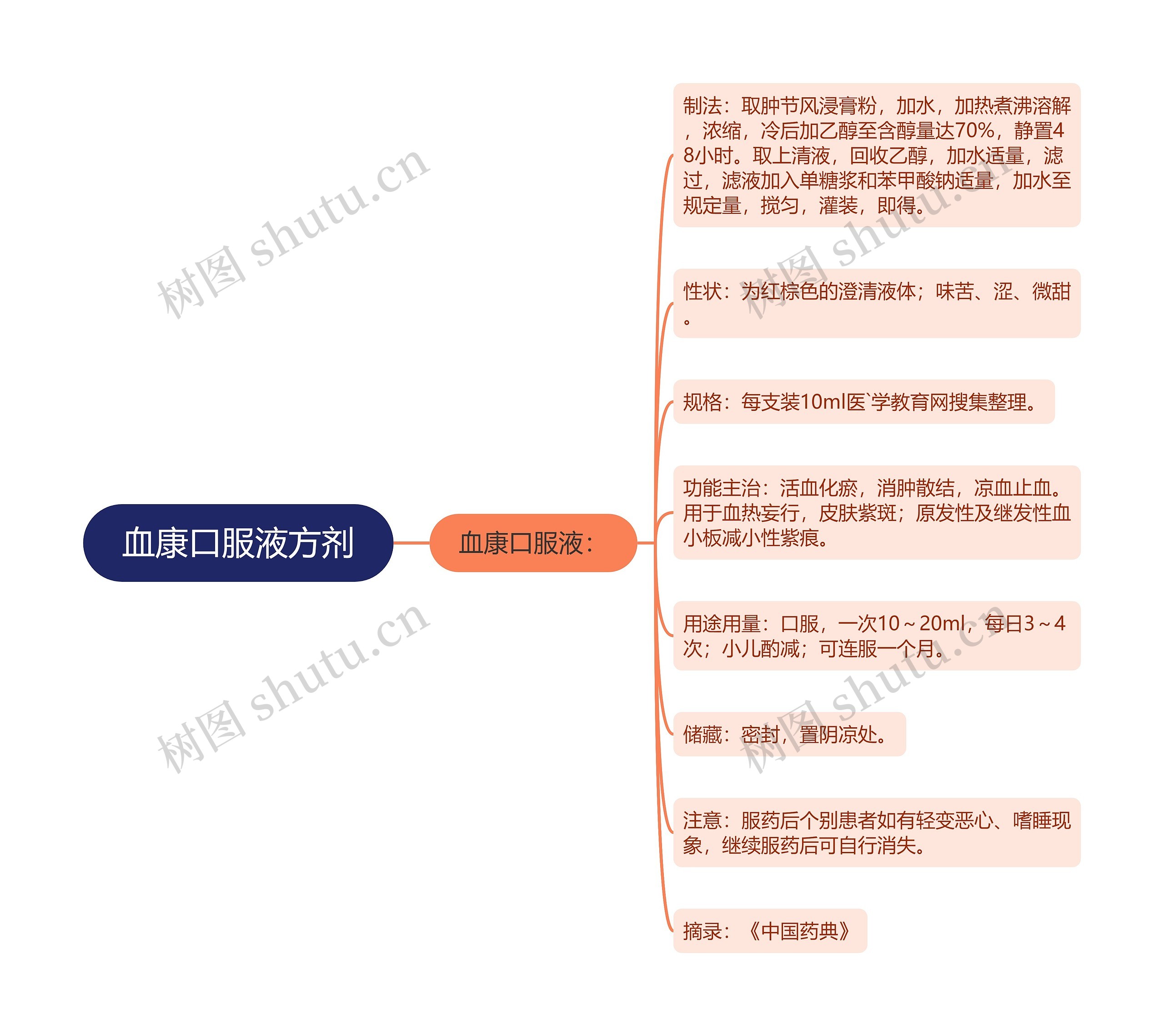 血康口服液方剂思维导图