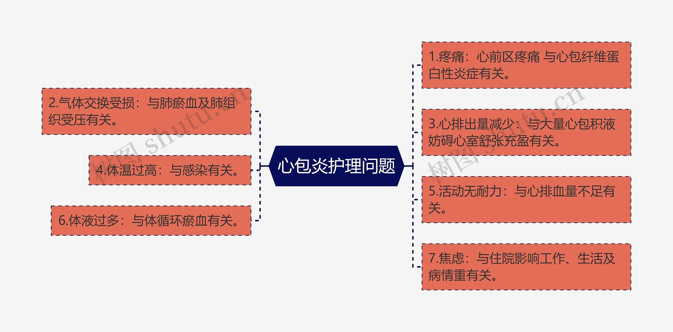 心包炎护理问题