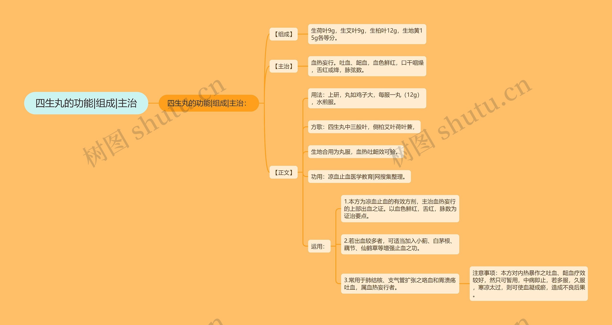 四生丸的功能|组成|主治