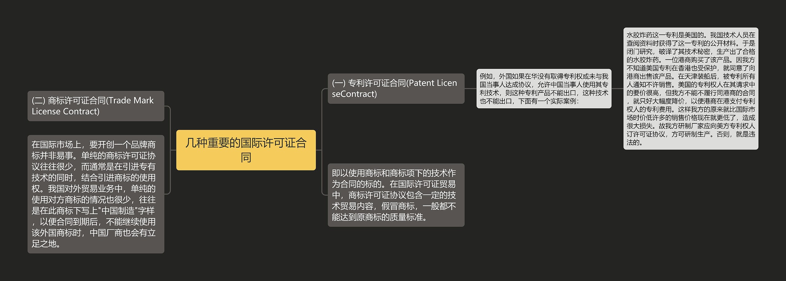 几种重要的国际许可证合同思维导图