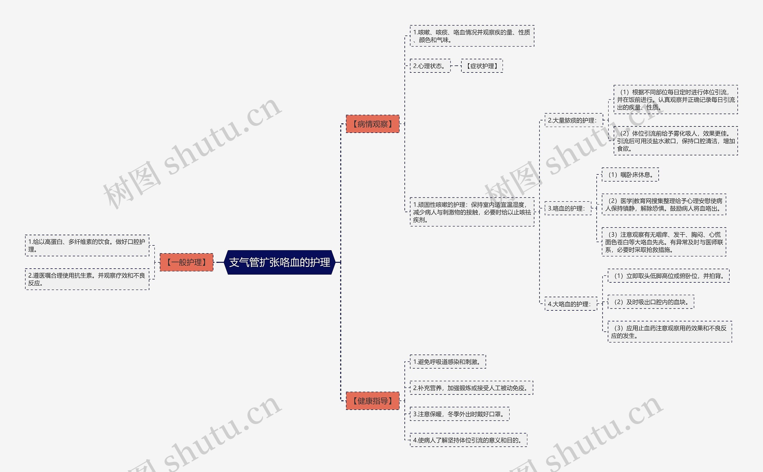 支气管扩张咯血的护理思维导图