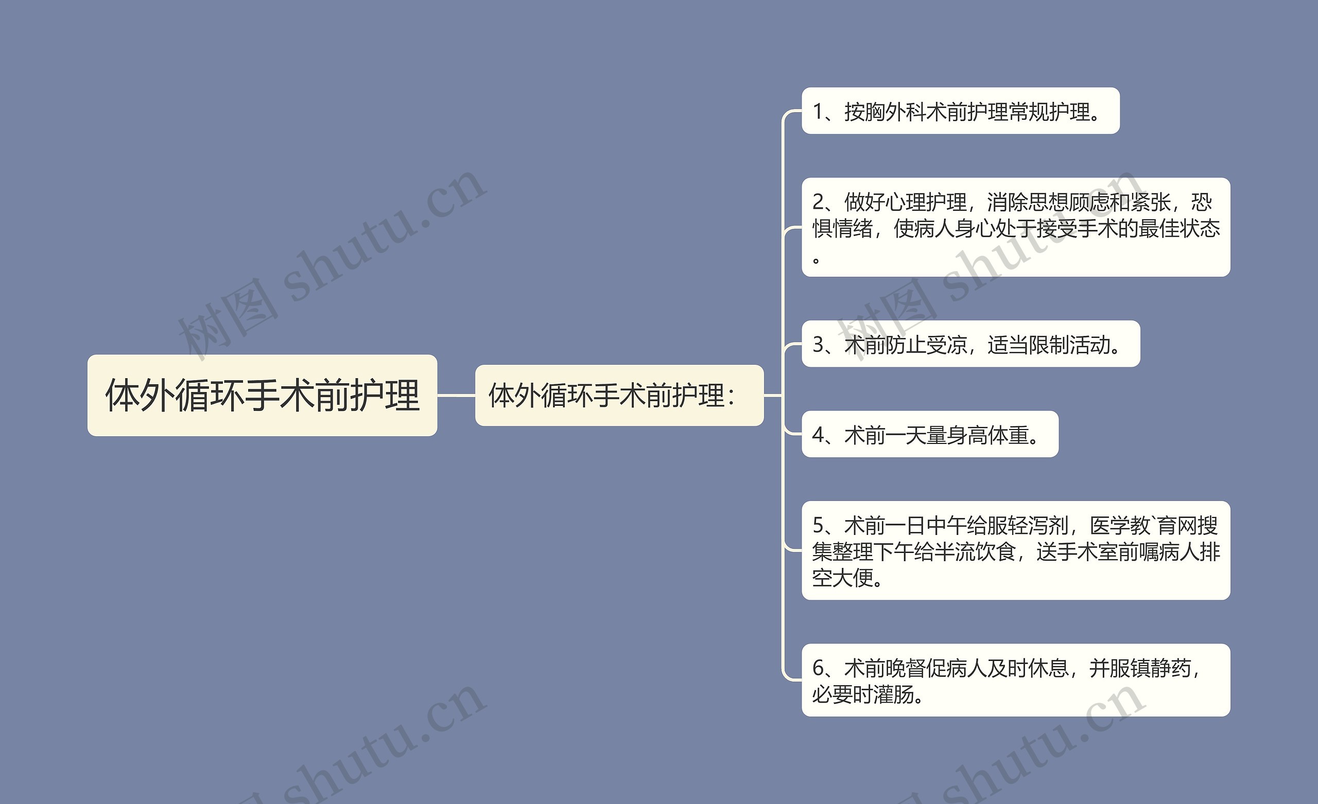 体外循环手术前护理思维导图