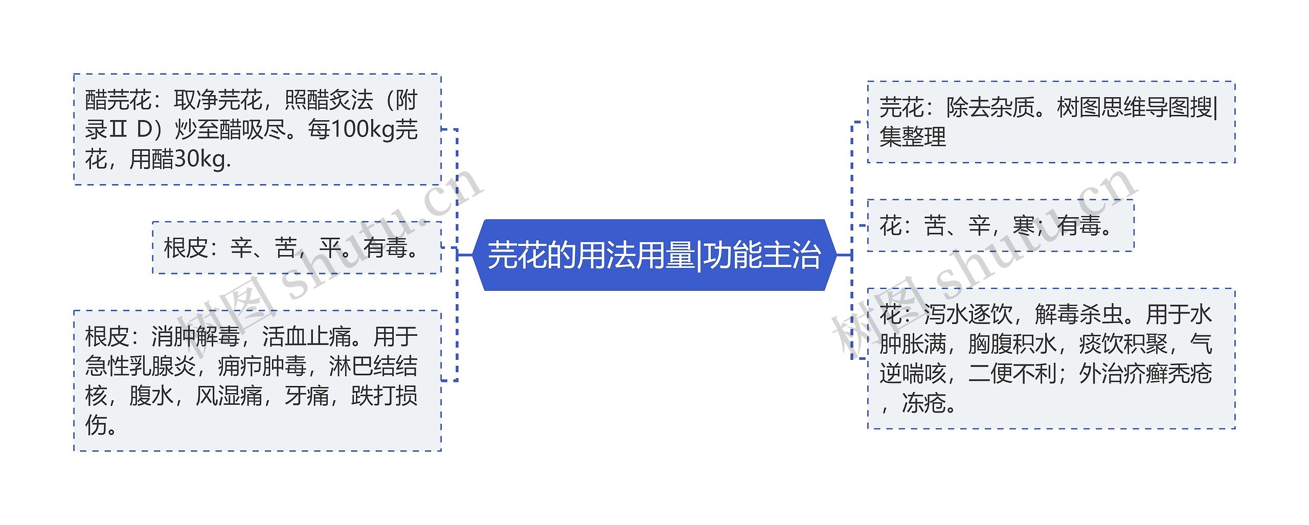 芫花的用法用量|功能主治思维导图