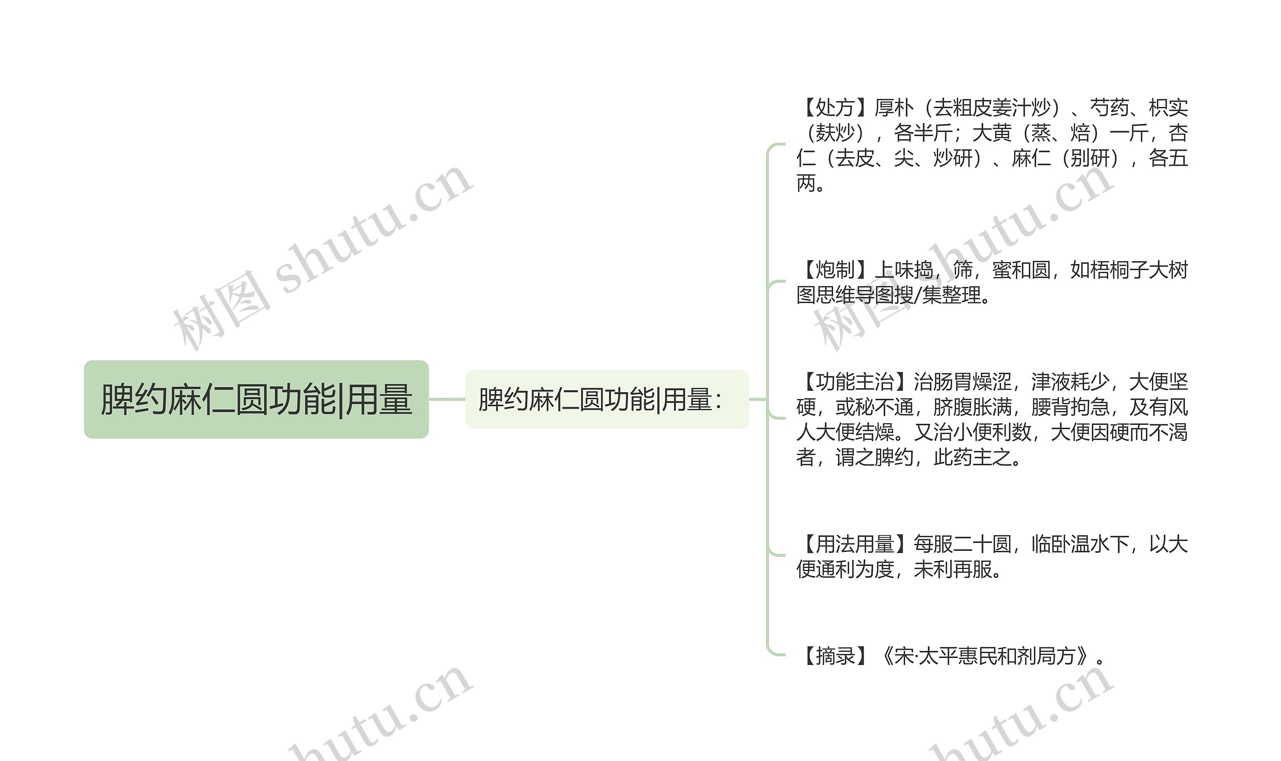 脾约麻仁圆功能|用量