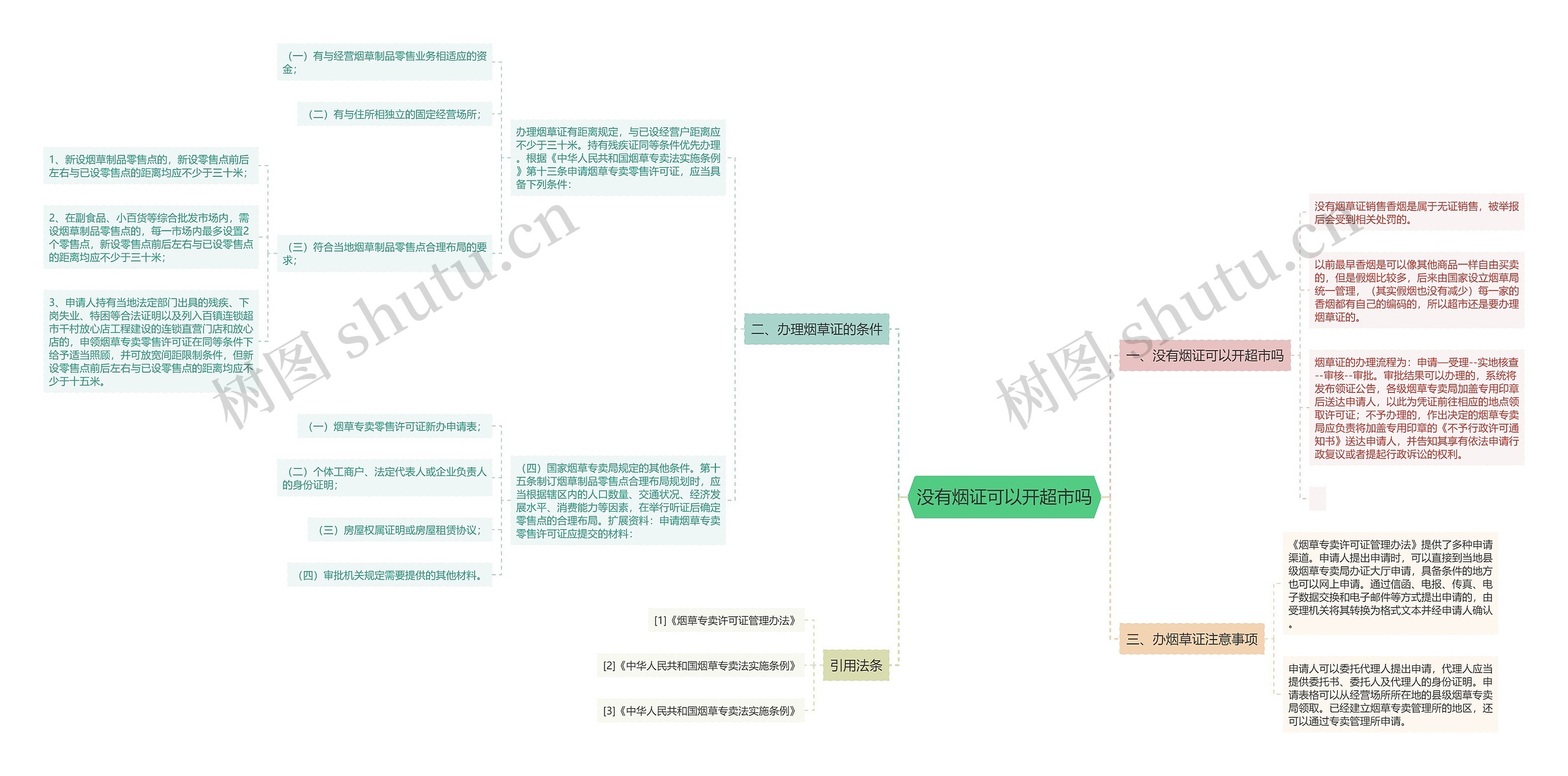 没有烟证可以开超市吗思维导图
