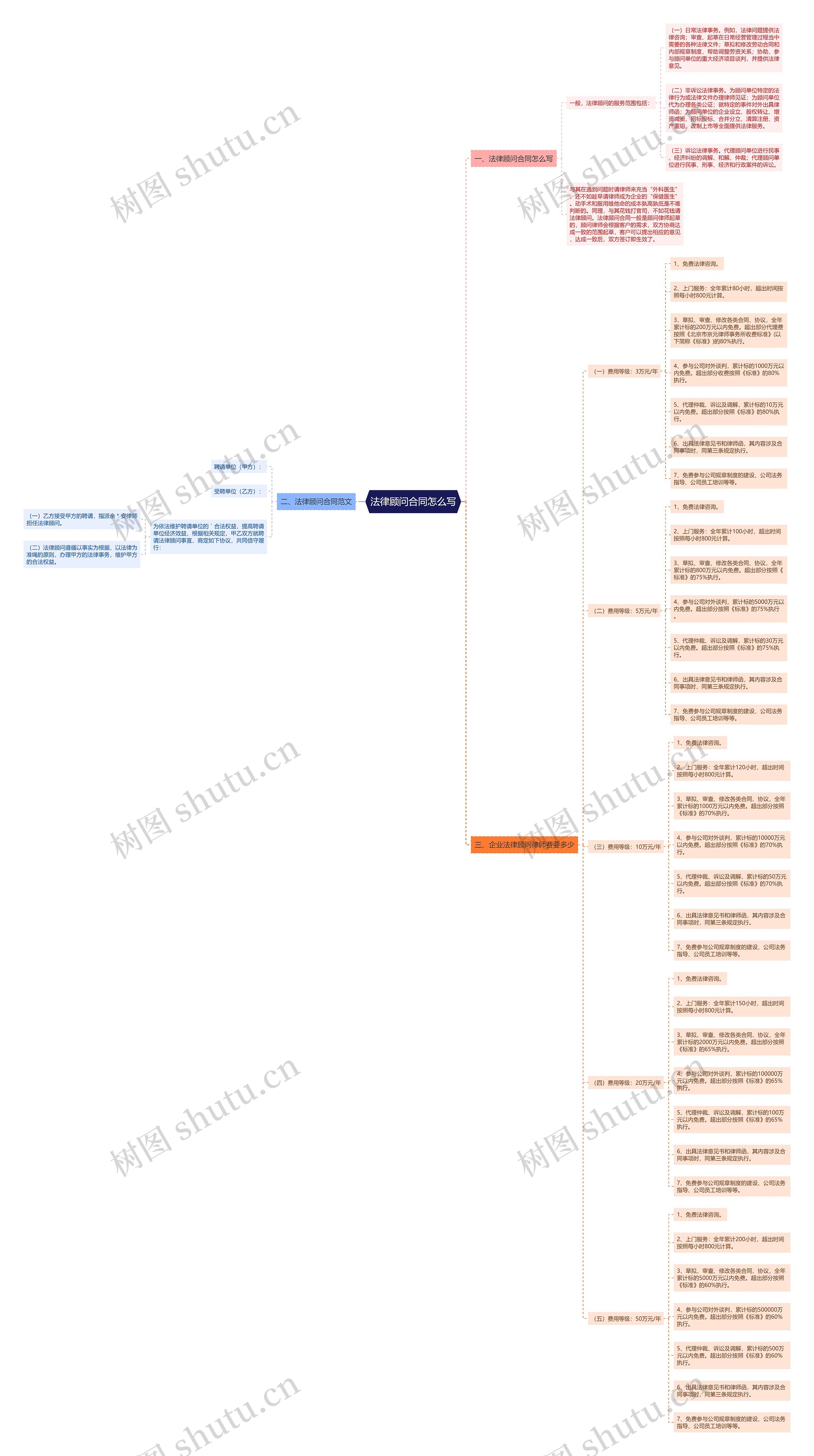 法律顾问合同怎么写思维导图