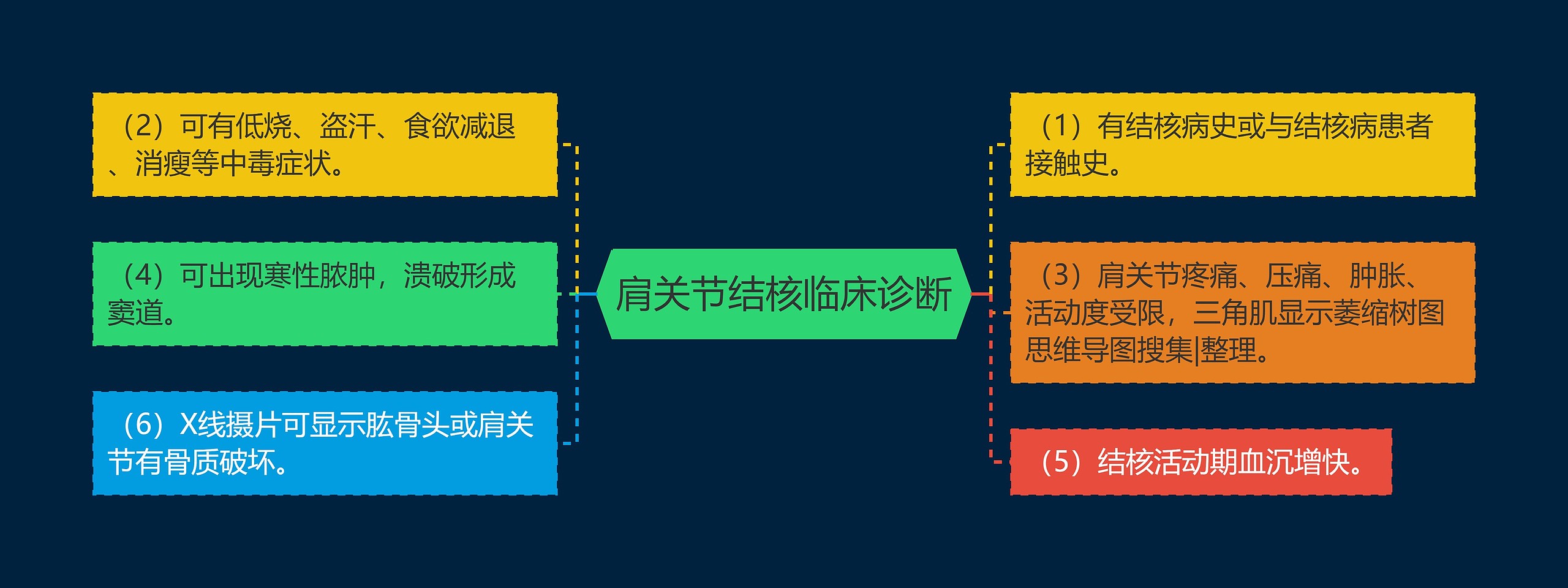 肩关节结核临床诊断思维导图