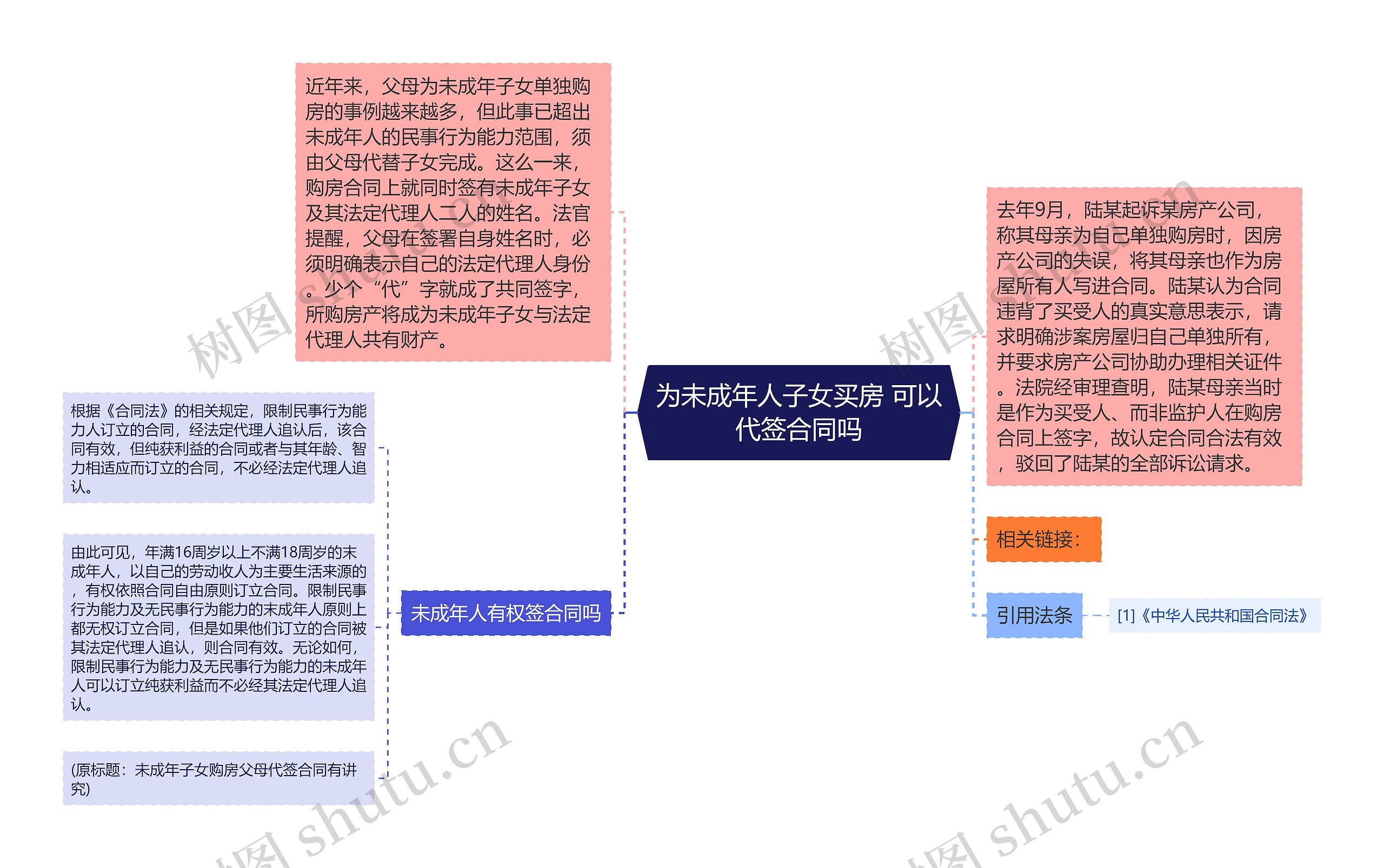 为未成年人子女买房 可以代签合同吗思维导图