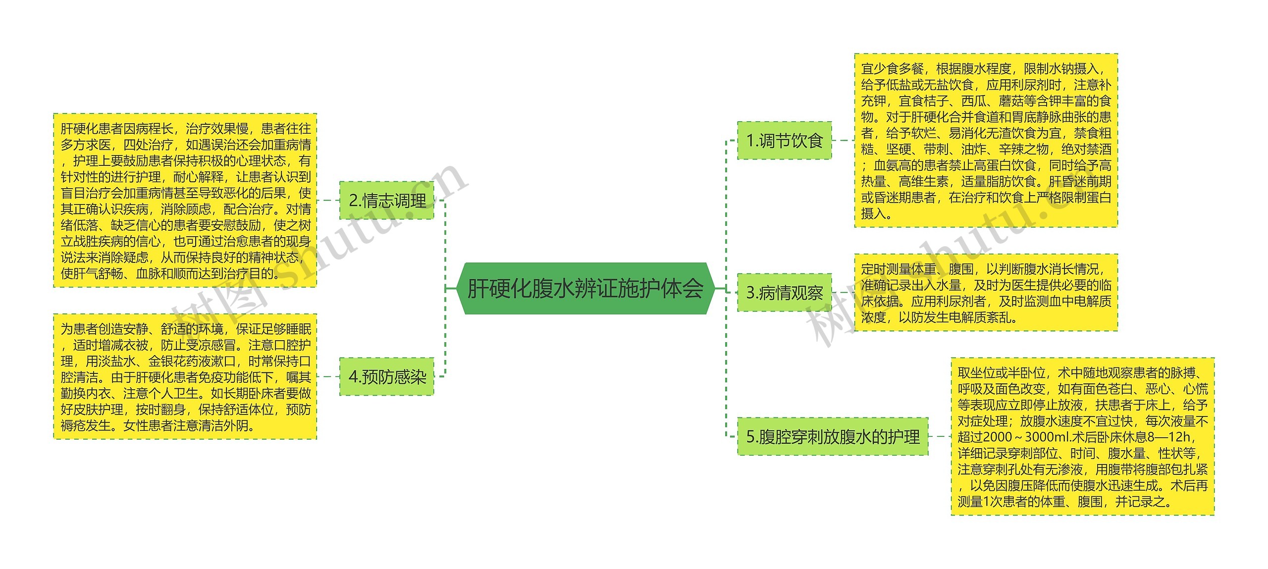 肝硬化腹水辨证施护体会思维导图