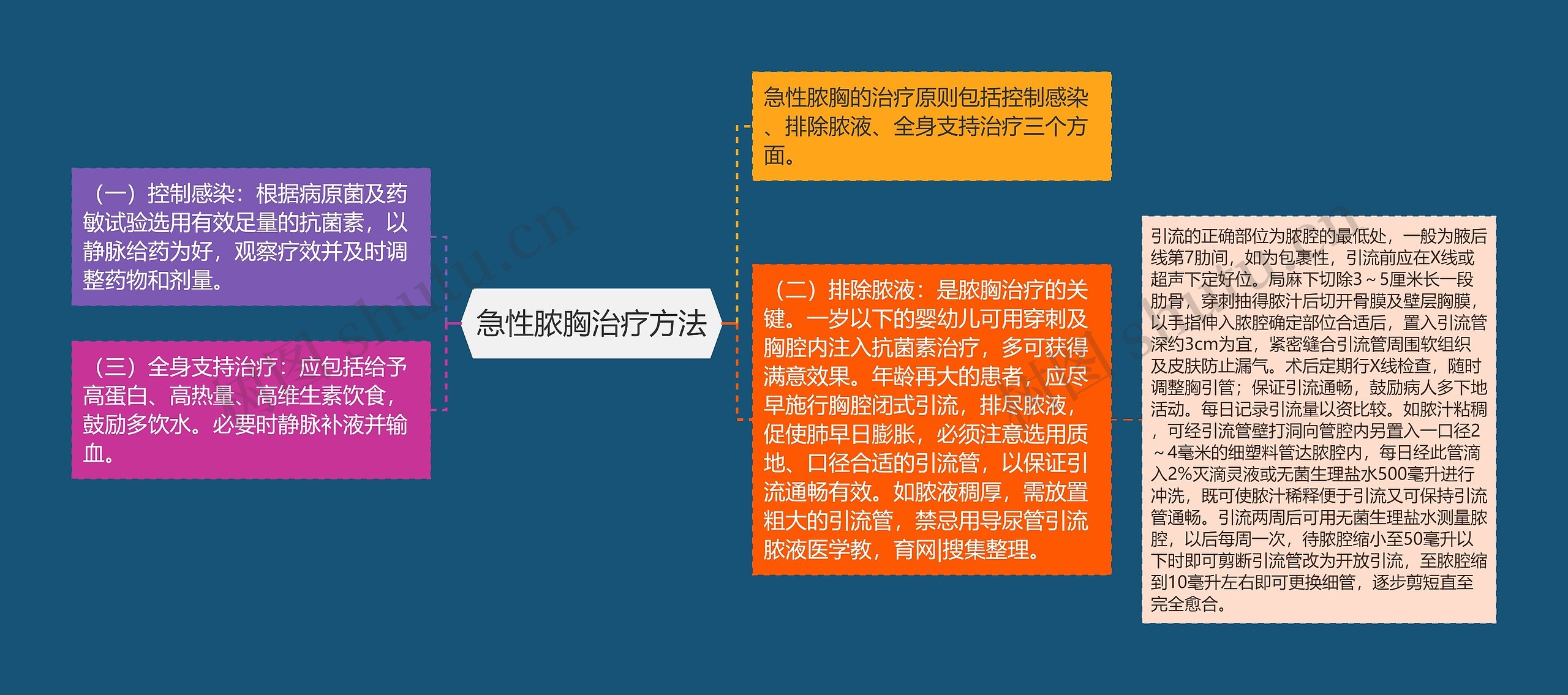 急性脓胸治疗方法 急性脓胸治疗方法