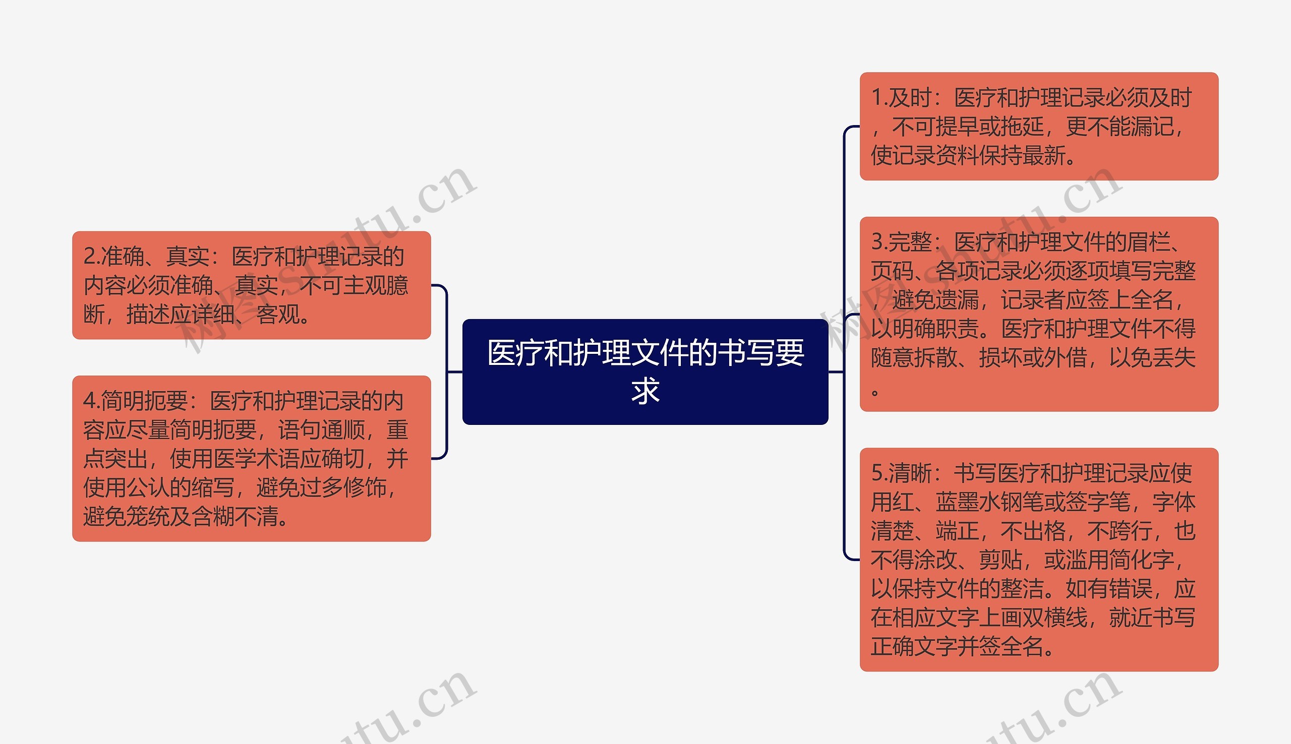 医疗和护理文件的书写要求