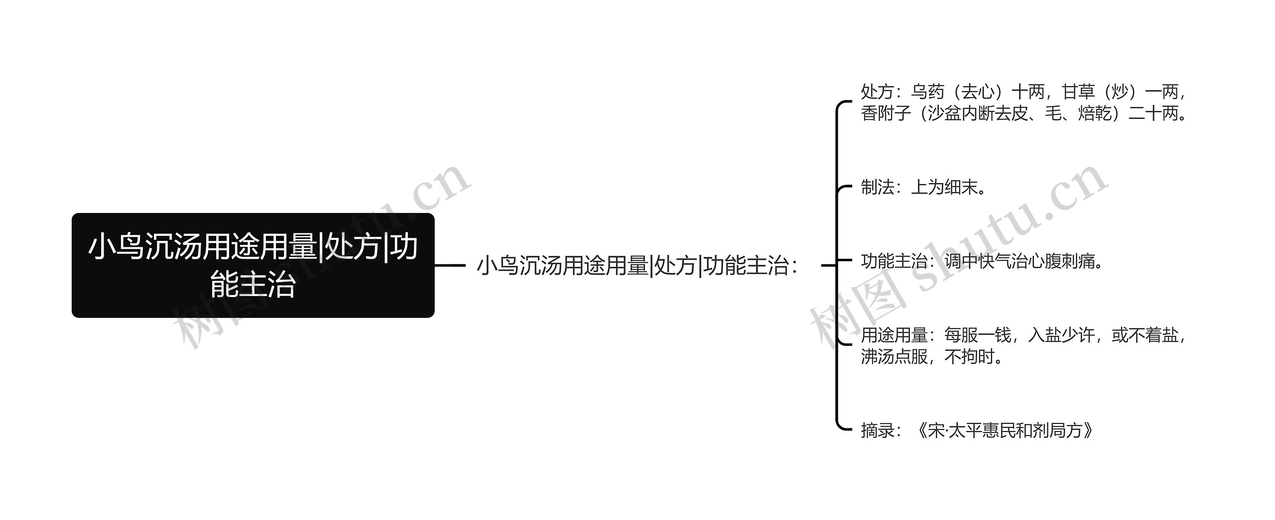 小鸟沉汤用途用量|处方|功能主治思维导图