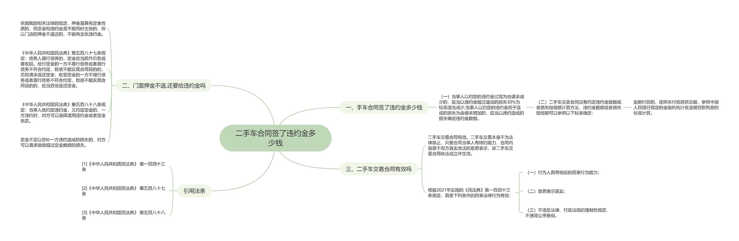 二手车合同签了违约金多少钱思维导图