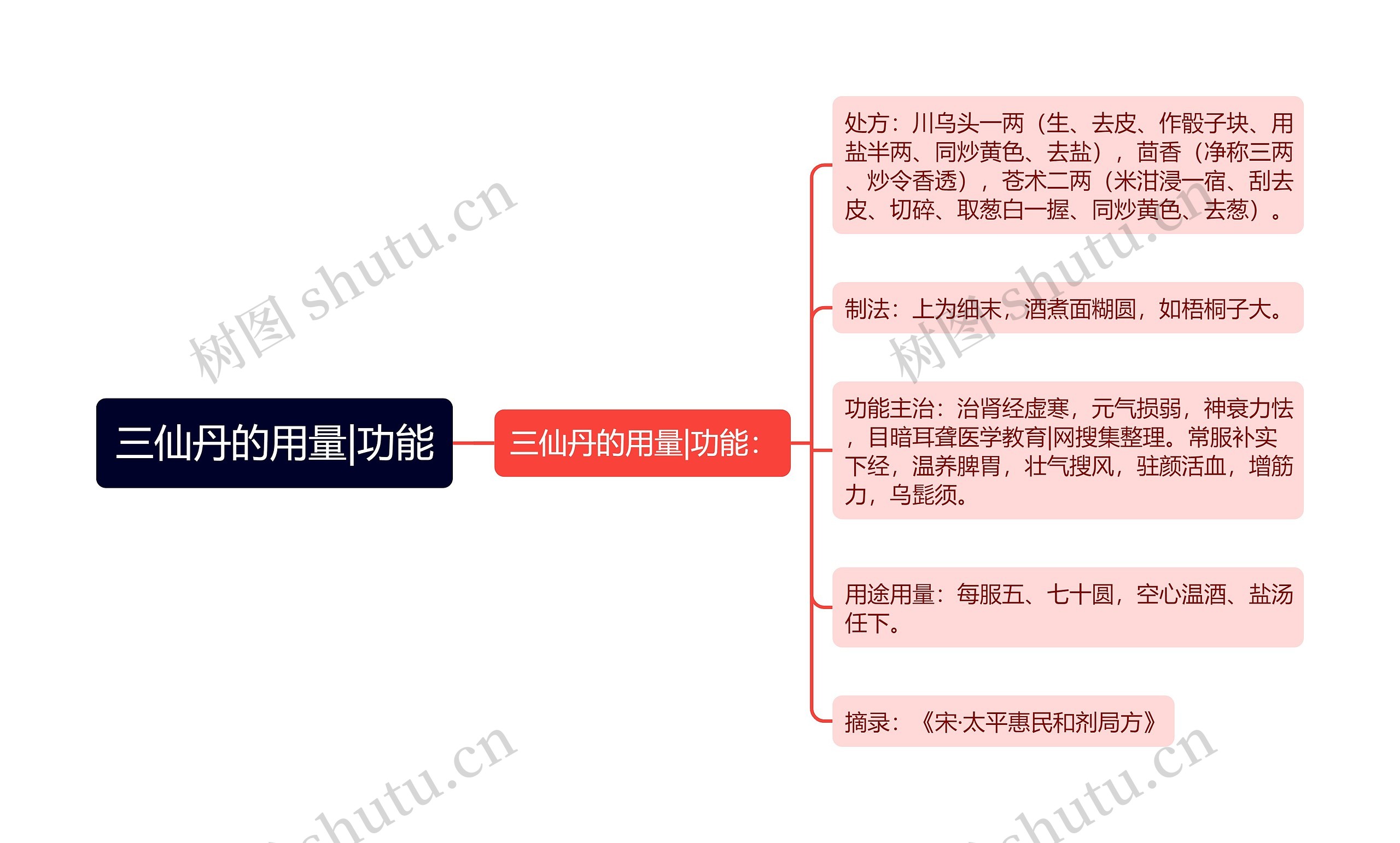 三仙丹的用量|功能思维导图