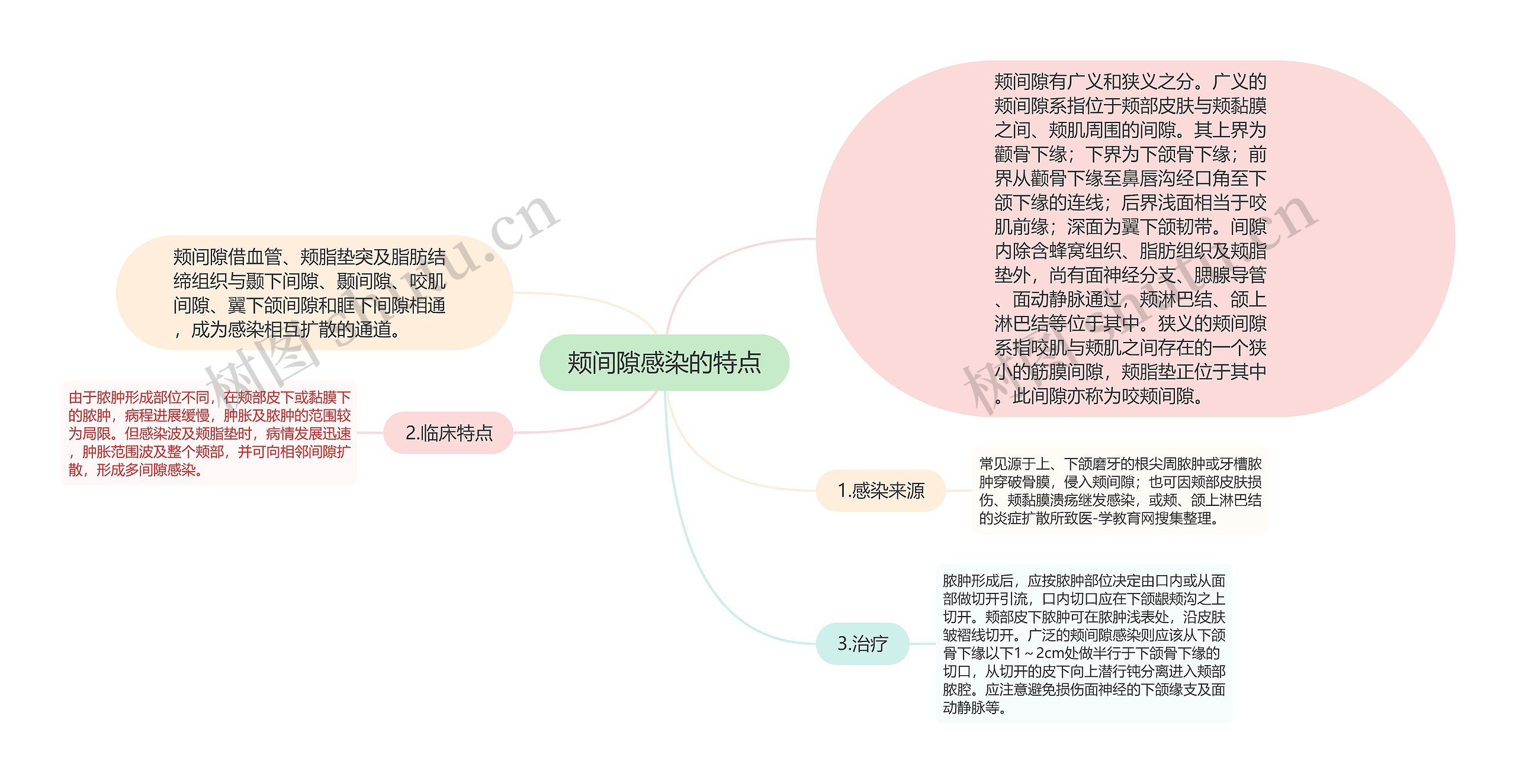 颊间隙感染的特点