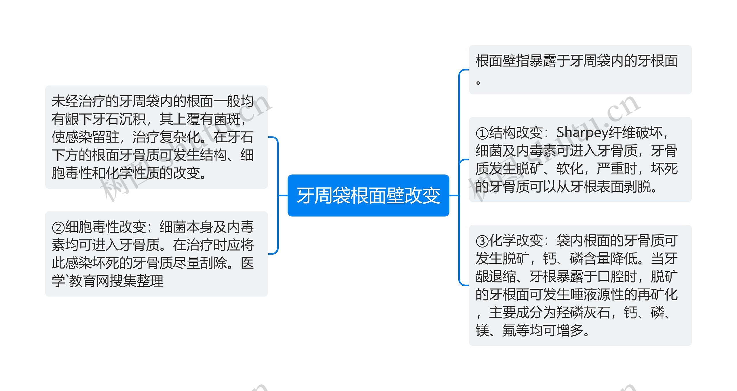 牙周袋根面壁改变思维导图