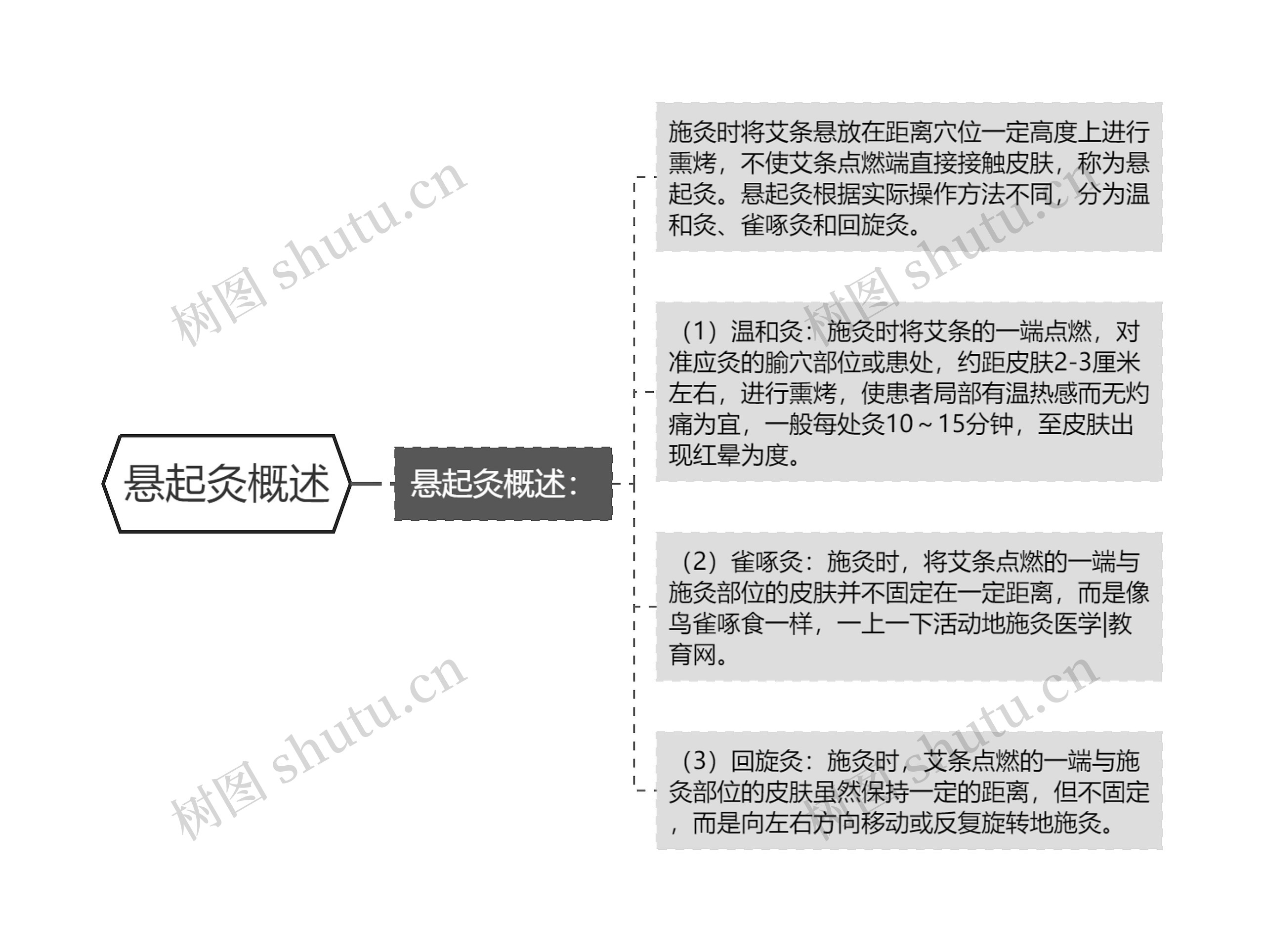 悬起灸概述思维导图