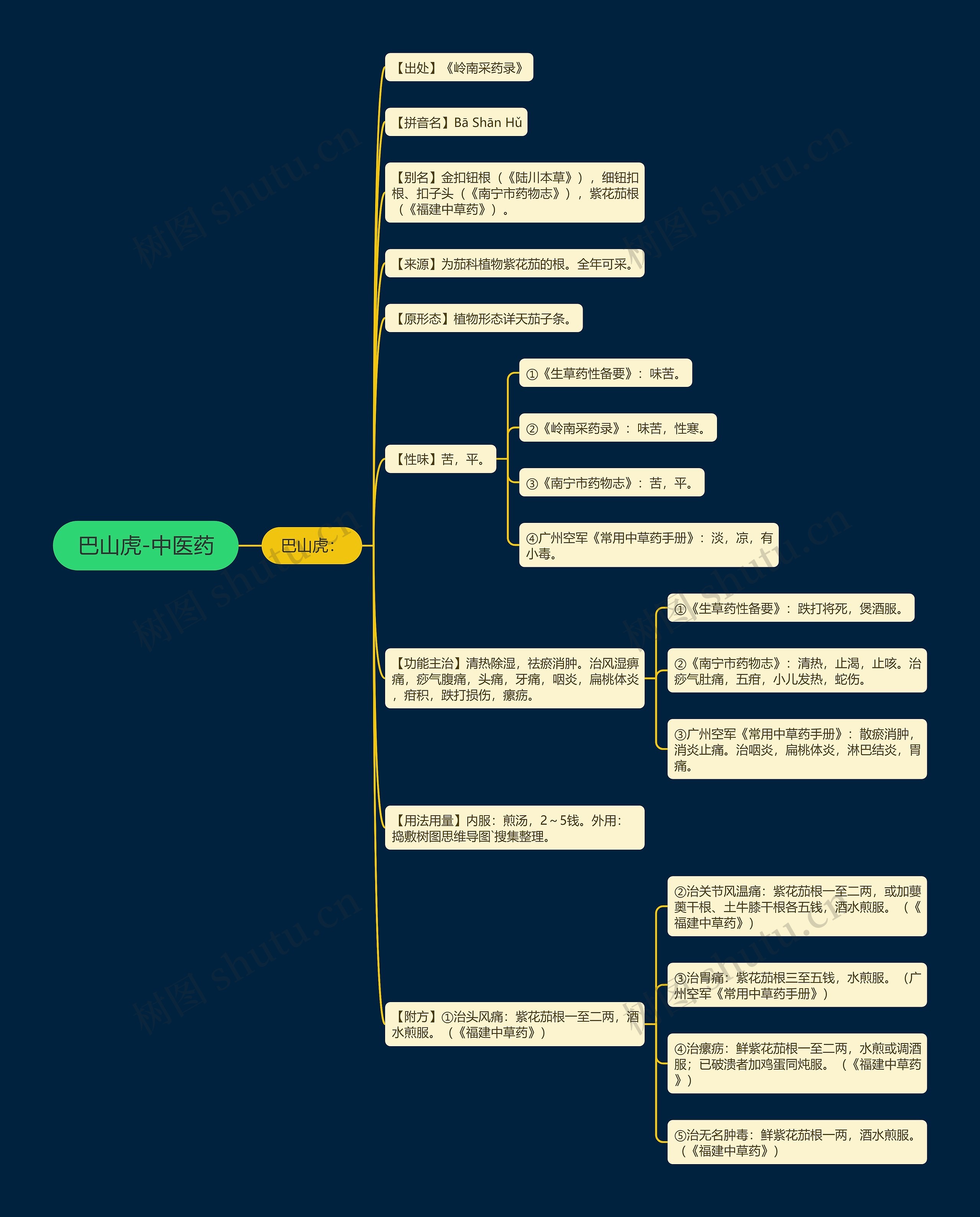 巴山虎-中医药思维导图