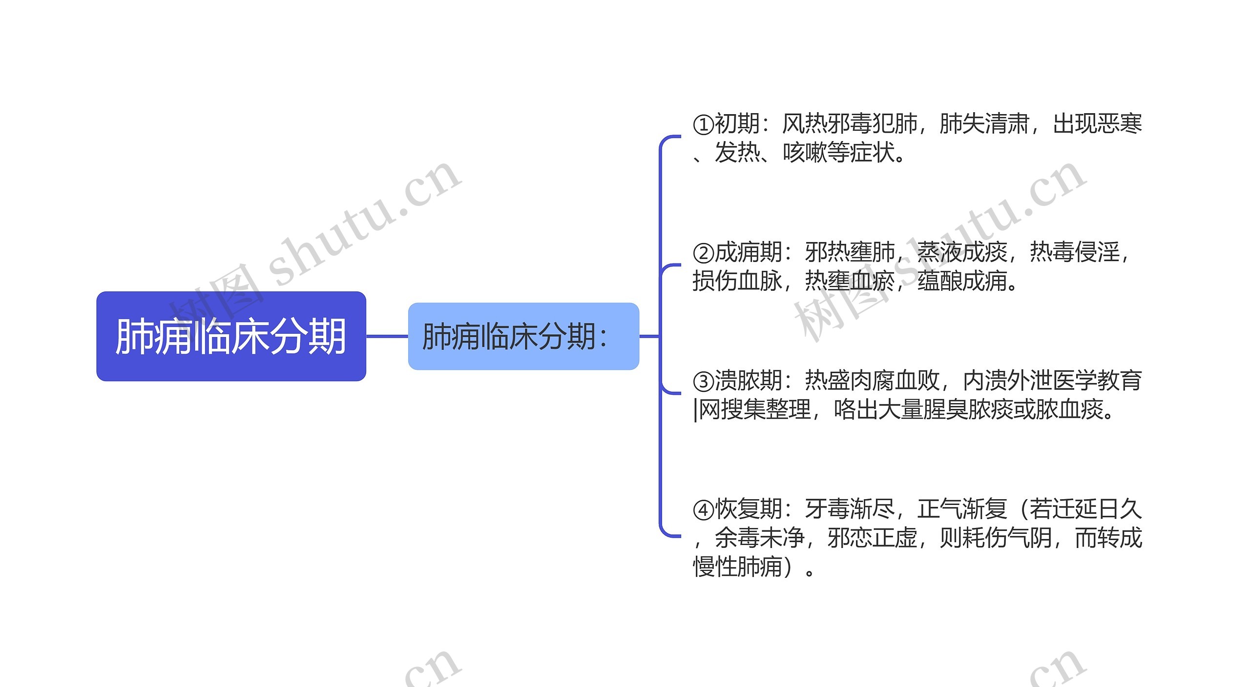 肺痈临床分期思维导图