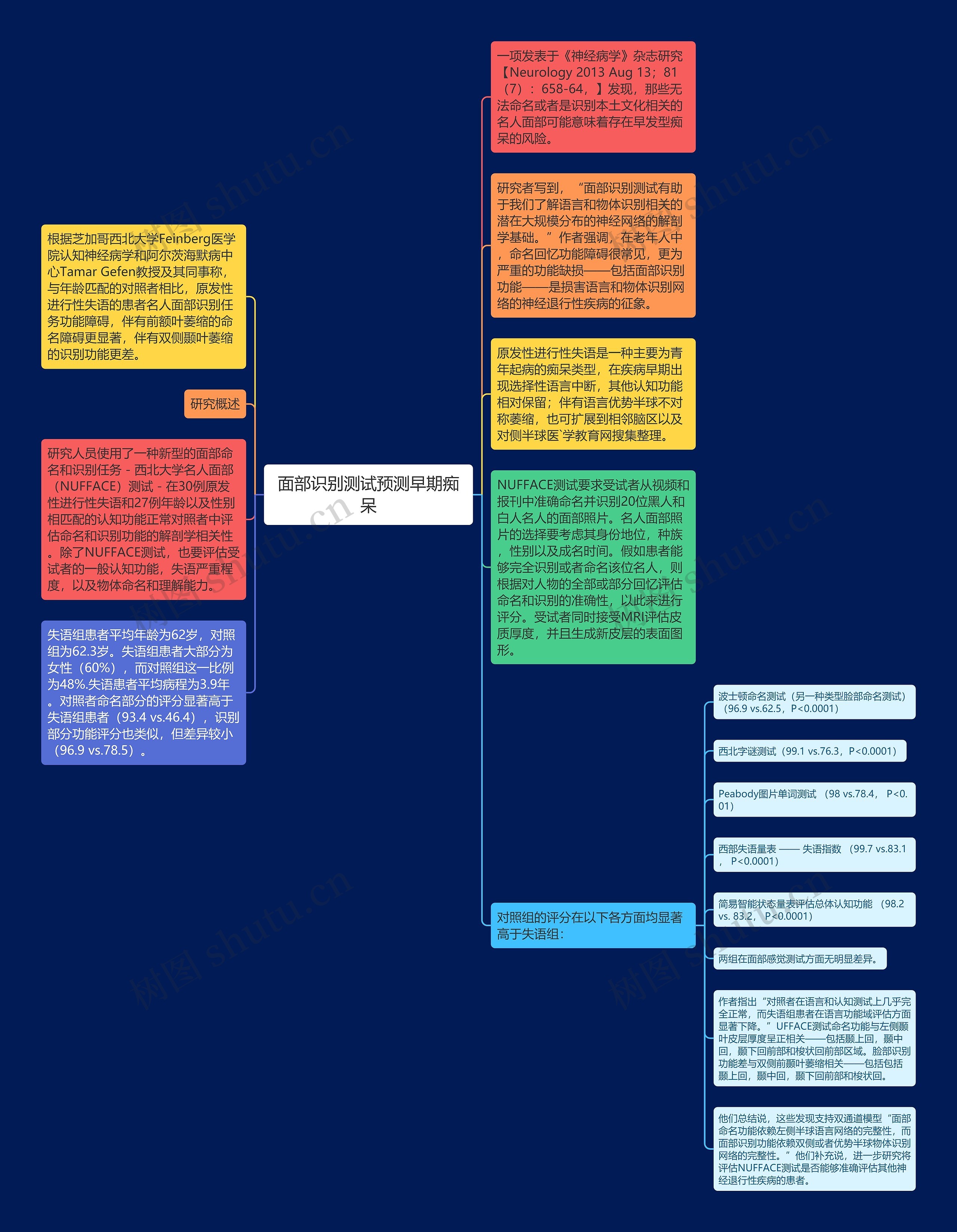 面部识别测试预测早期痴呆思维导图