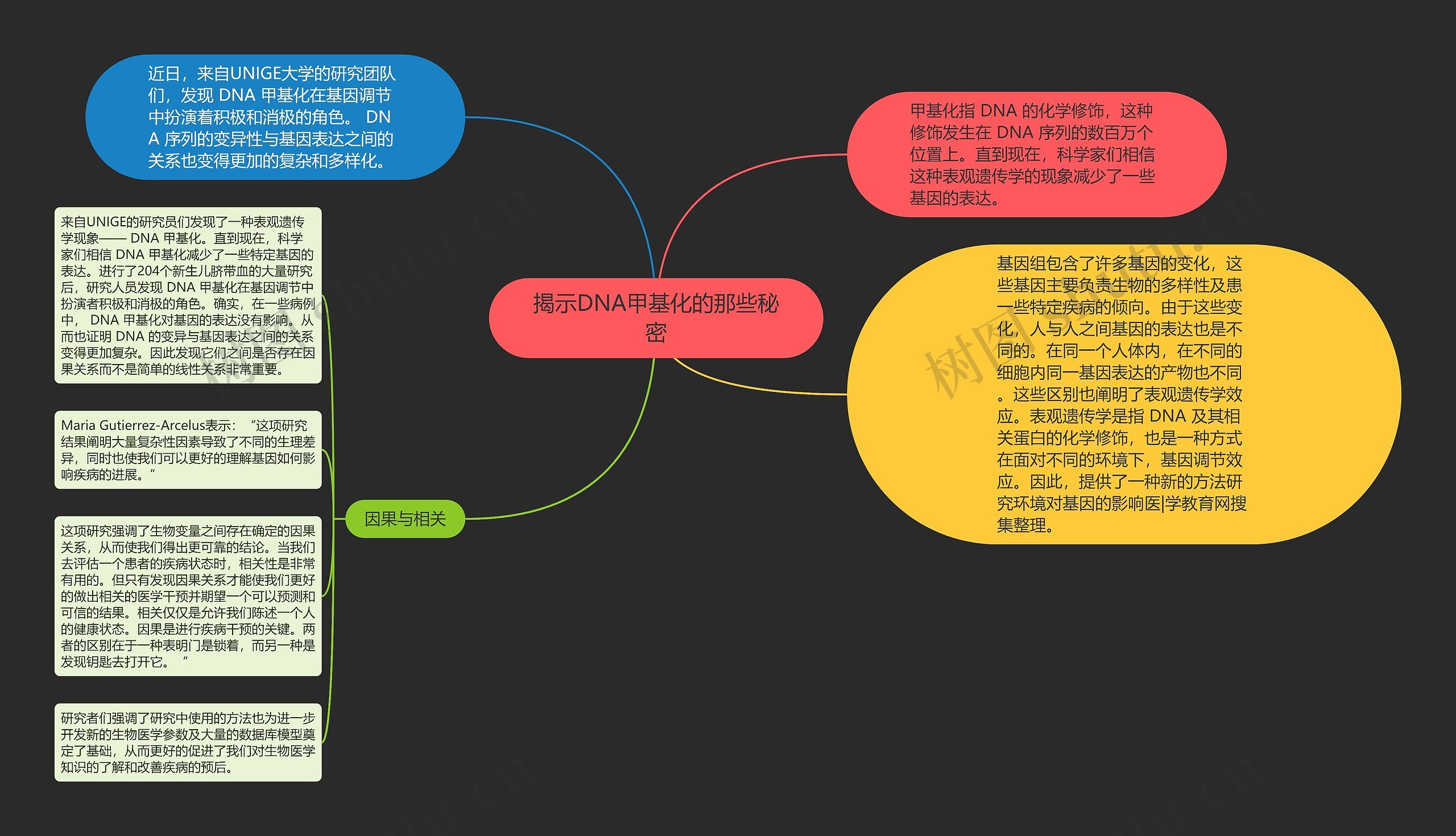 揭示DNA甲基化的那些秘密