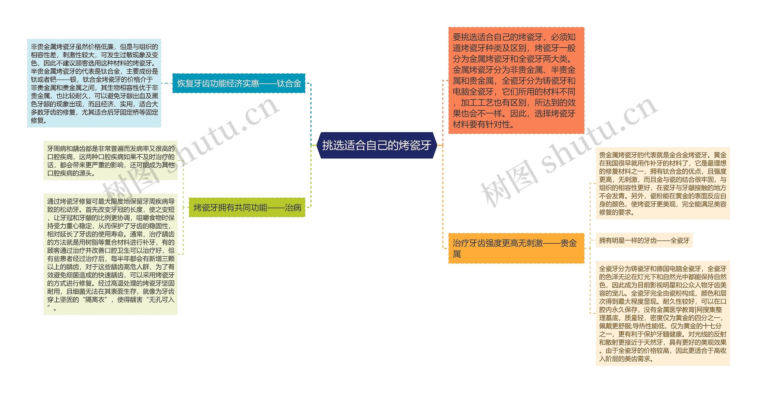 挑选适合自己的烤瓷牙思维导图