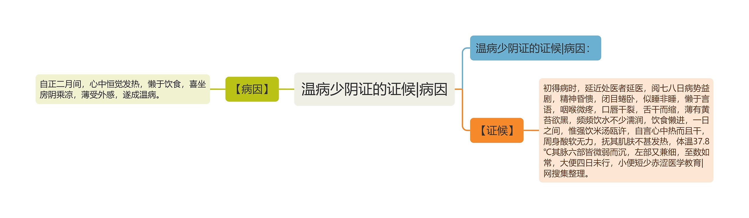 温病少阴证的证候|病因思维导图