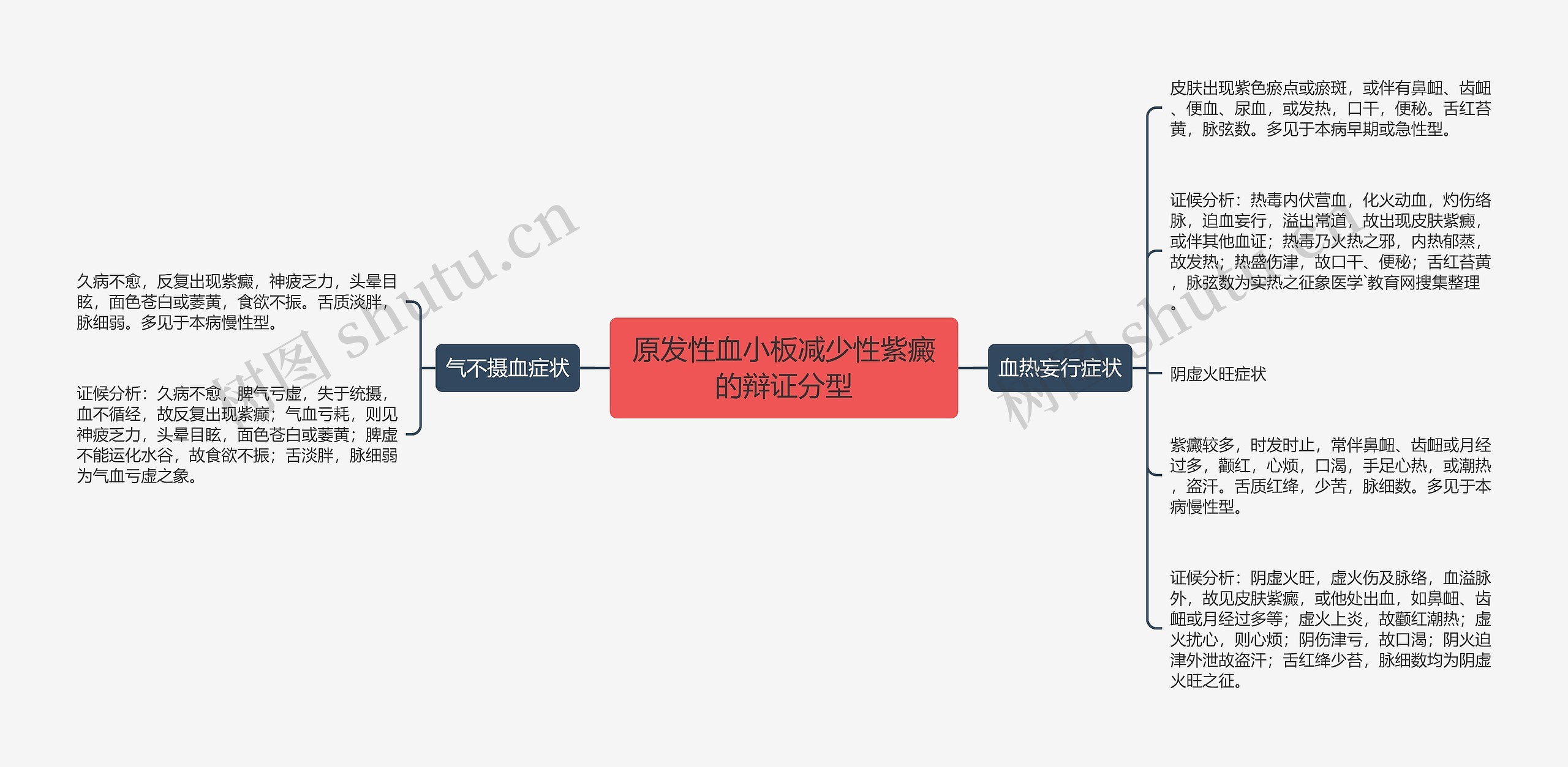 原发性血小板减少性紫癜的辩证分型思维导图