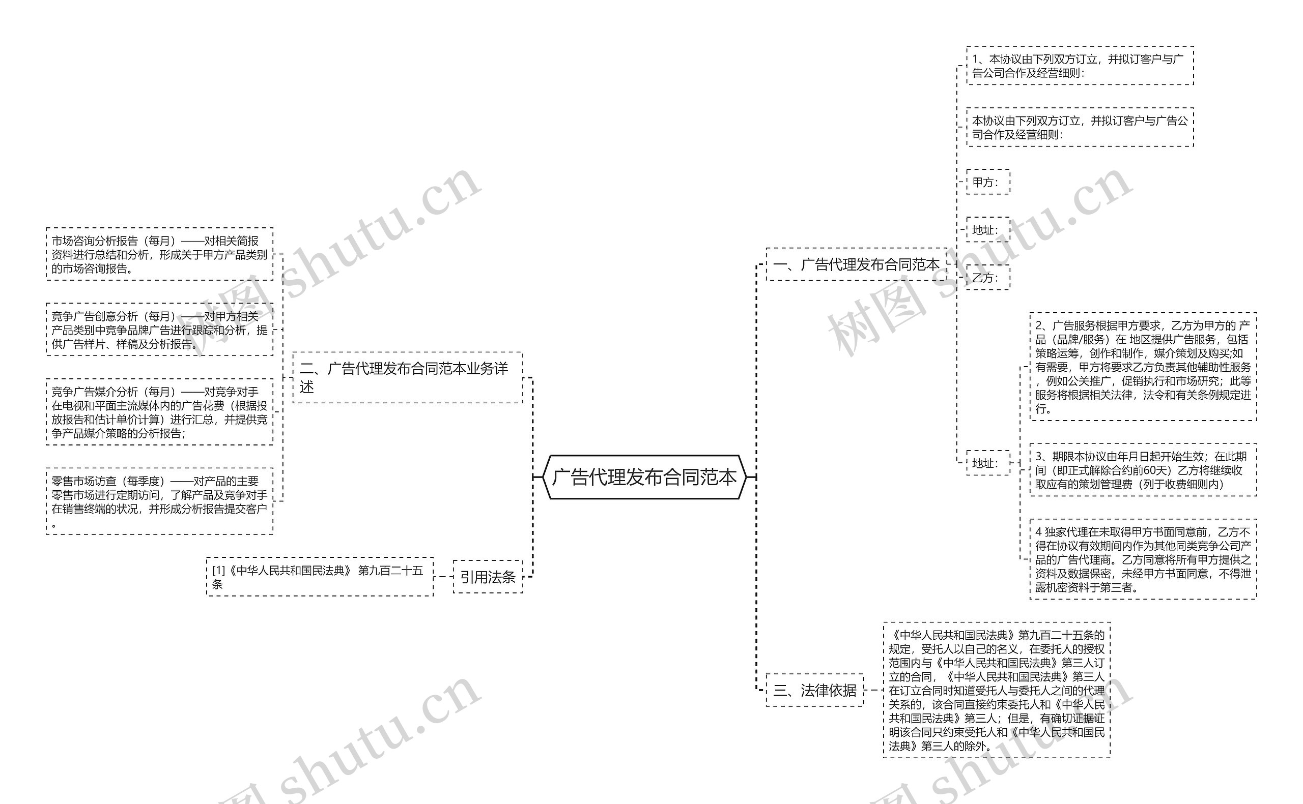 广告代理发布合同范本思维导图