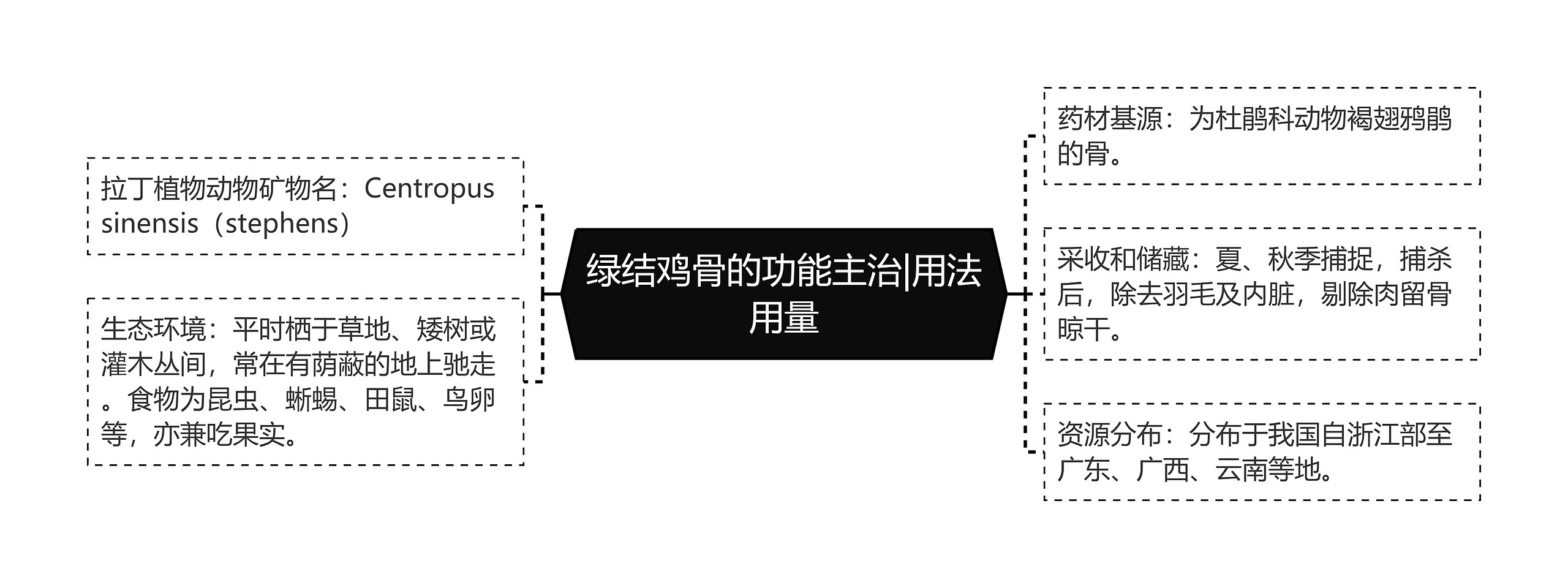 绿结鸡骨的功能主治|用法用量思维导图