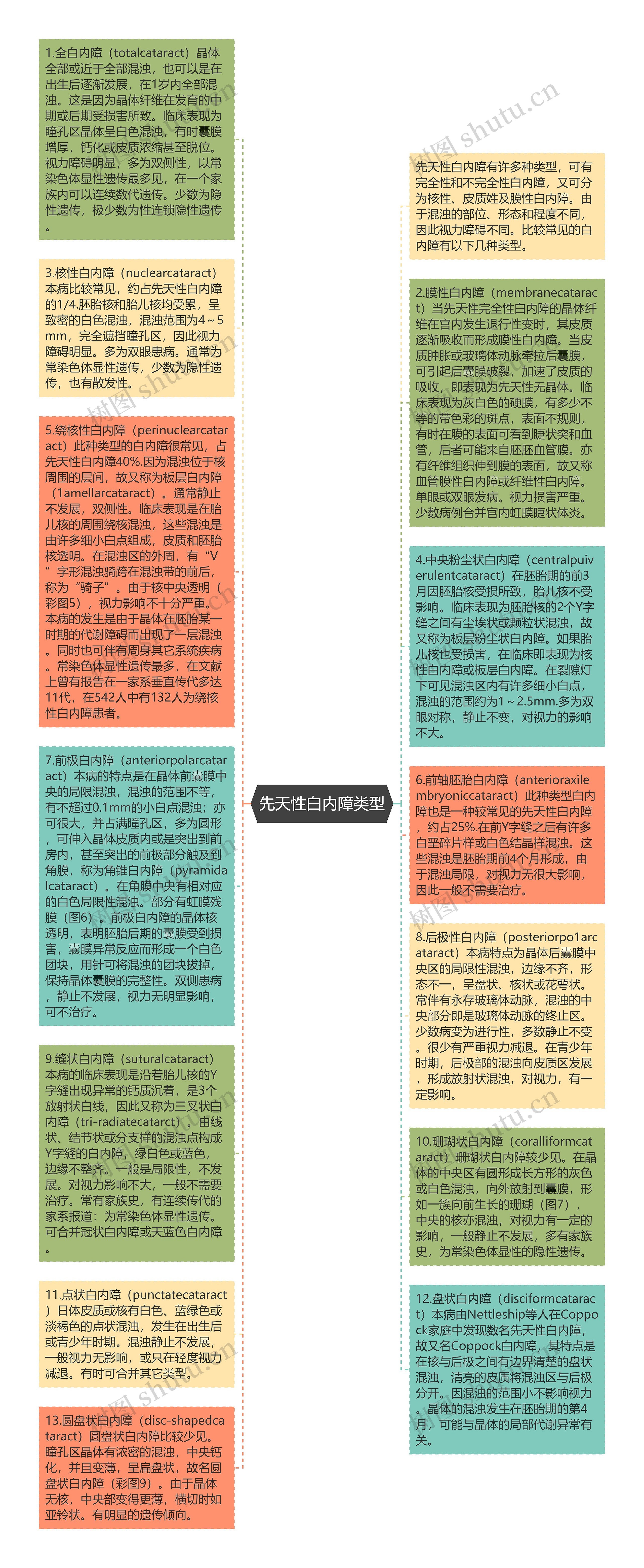 先天性白内障类型思维导图