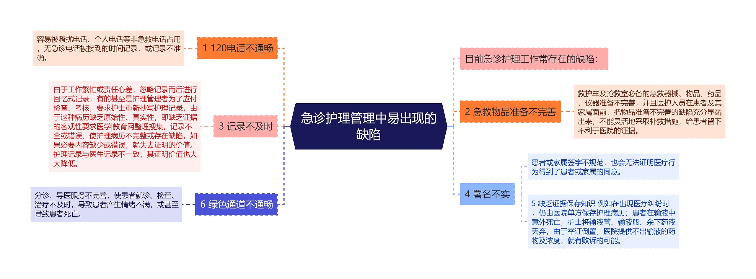 急诊护理管理中易出现的缺陷思维导图