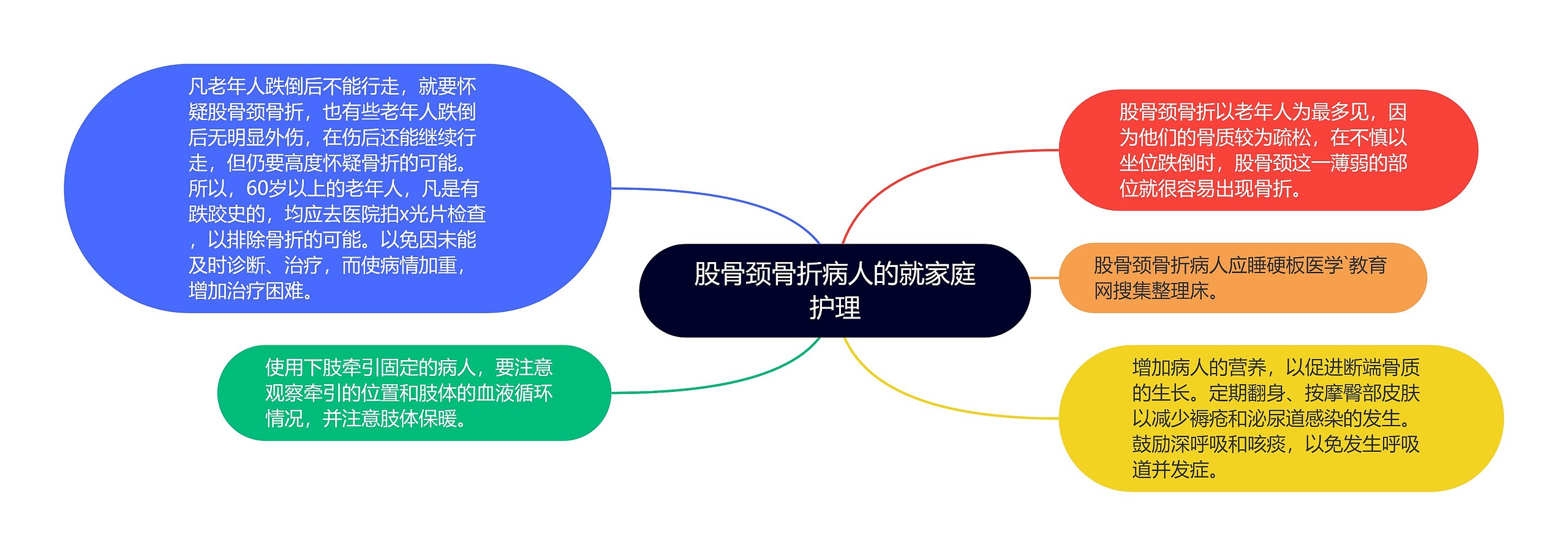 股骨颈骨折病人的就家庭护理思维导图