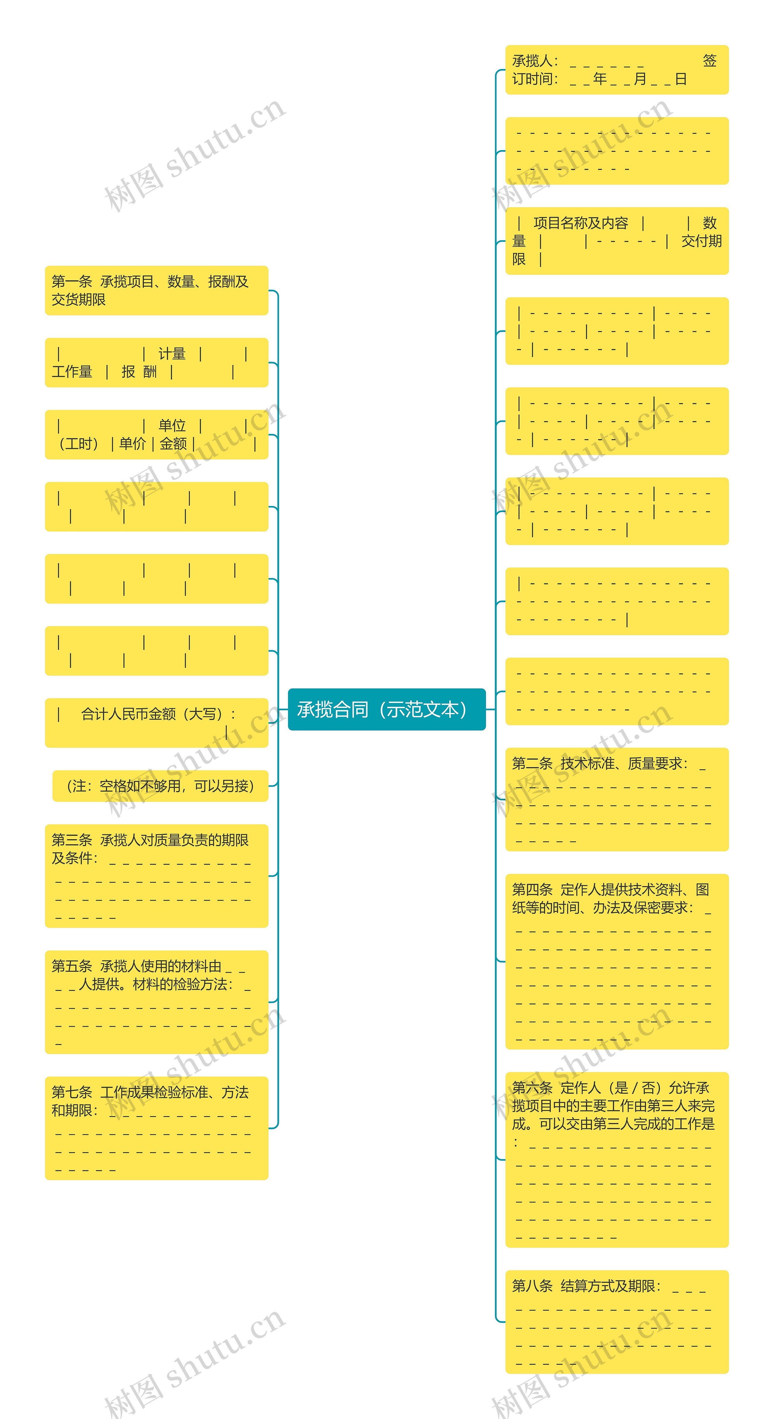 承揽合同（示范文本）思维导图