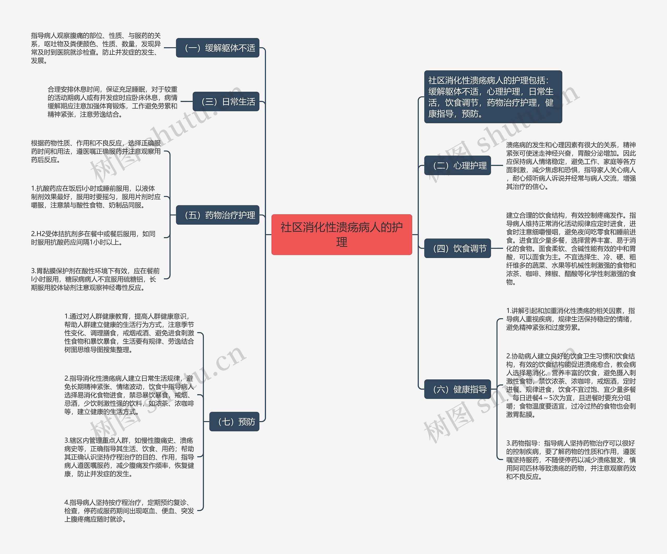 社区消化性溃疡病人的护理思维导图