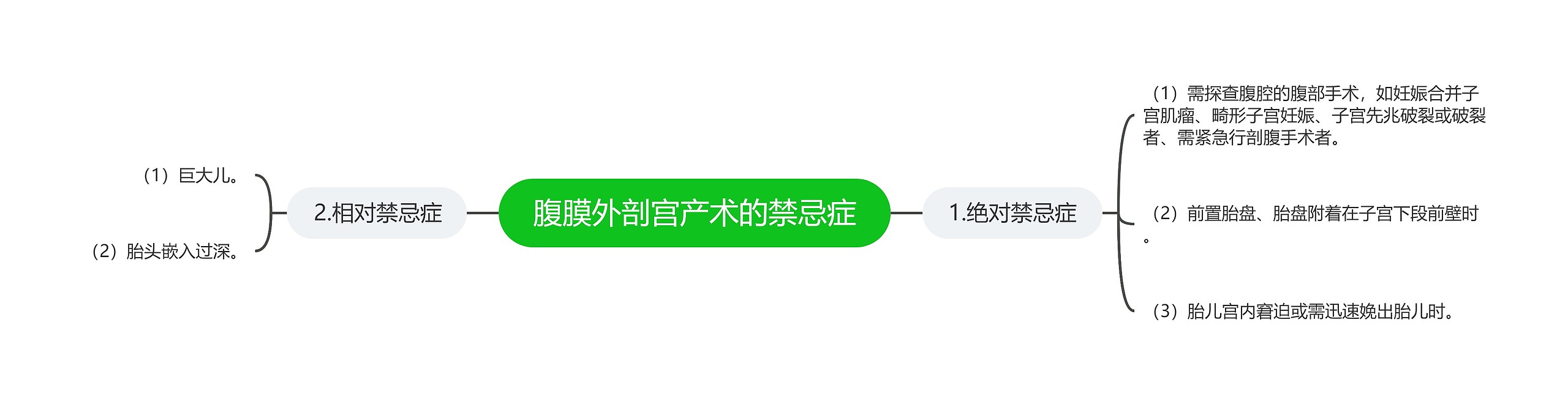 腹膜外剖宫产术的禁忌症 腹膜外剖宫产术的禁忌症