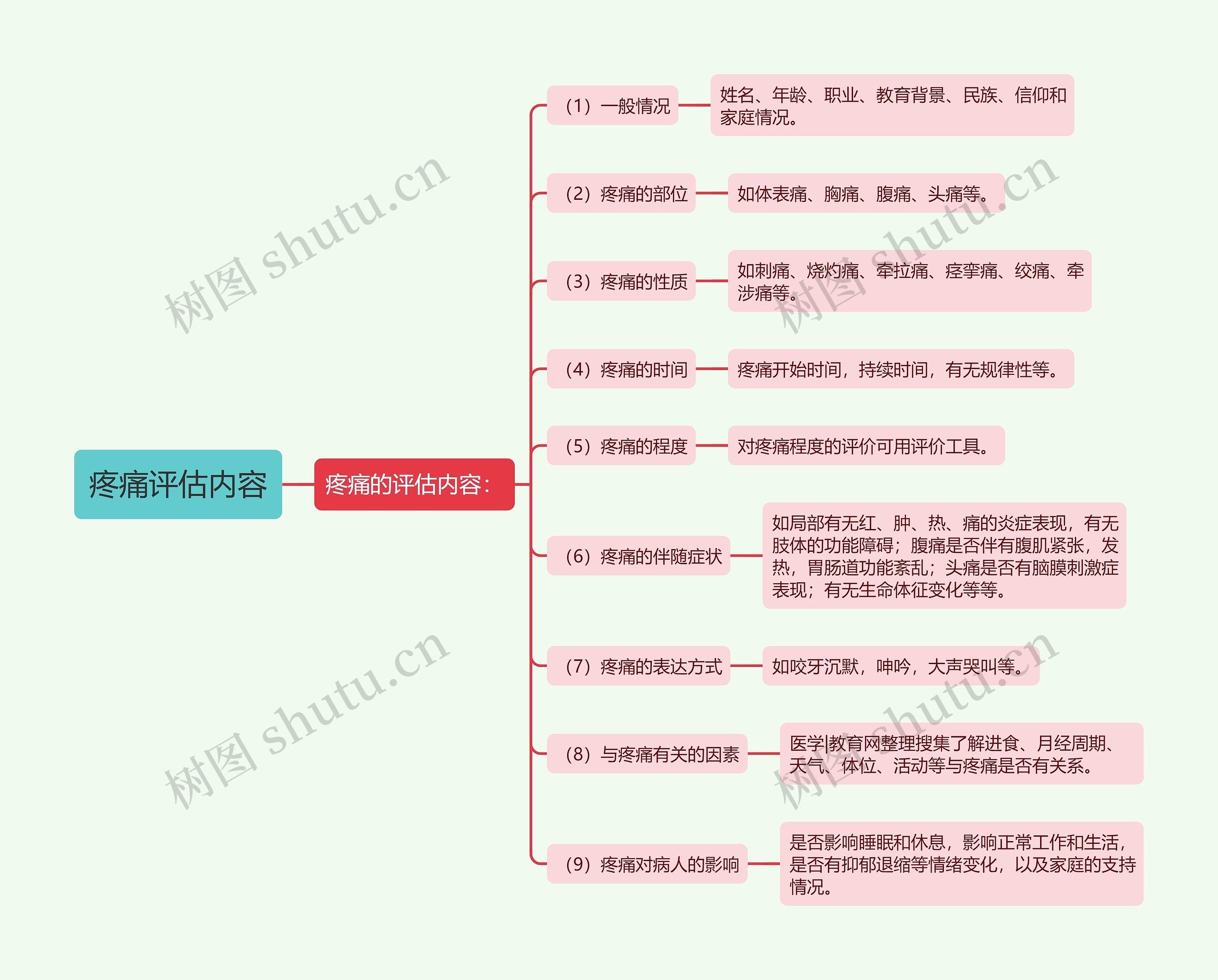 疼痛评估内容思维导图